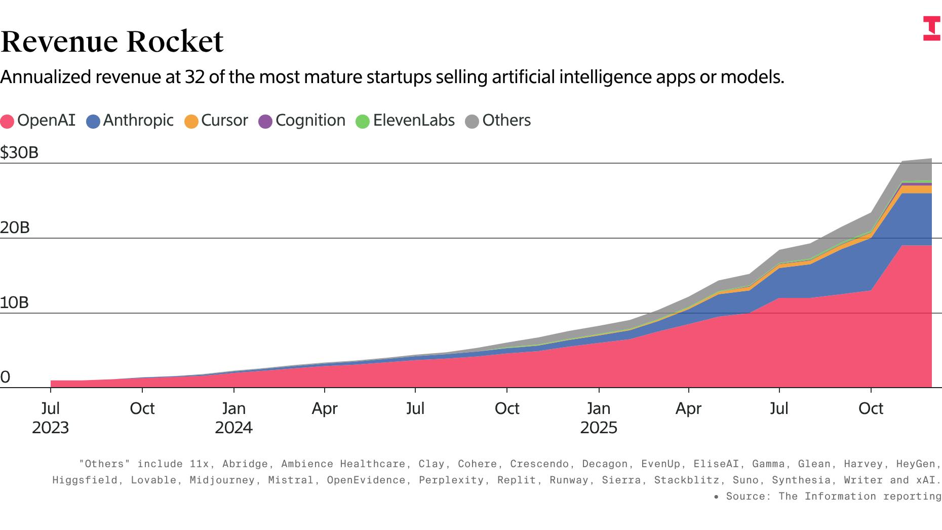 ‘AI Native’ Startups Double Annualized Revenue to $30 Billion in Seven Months