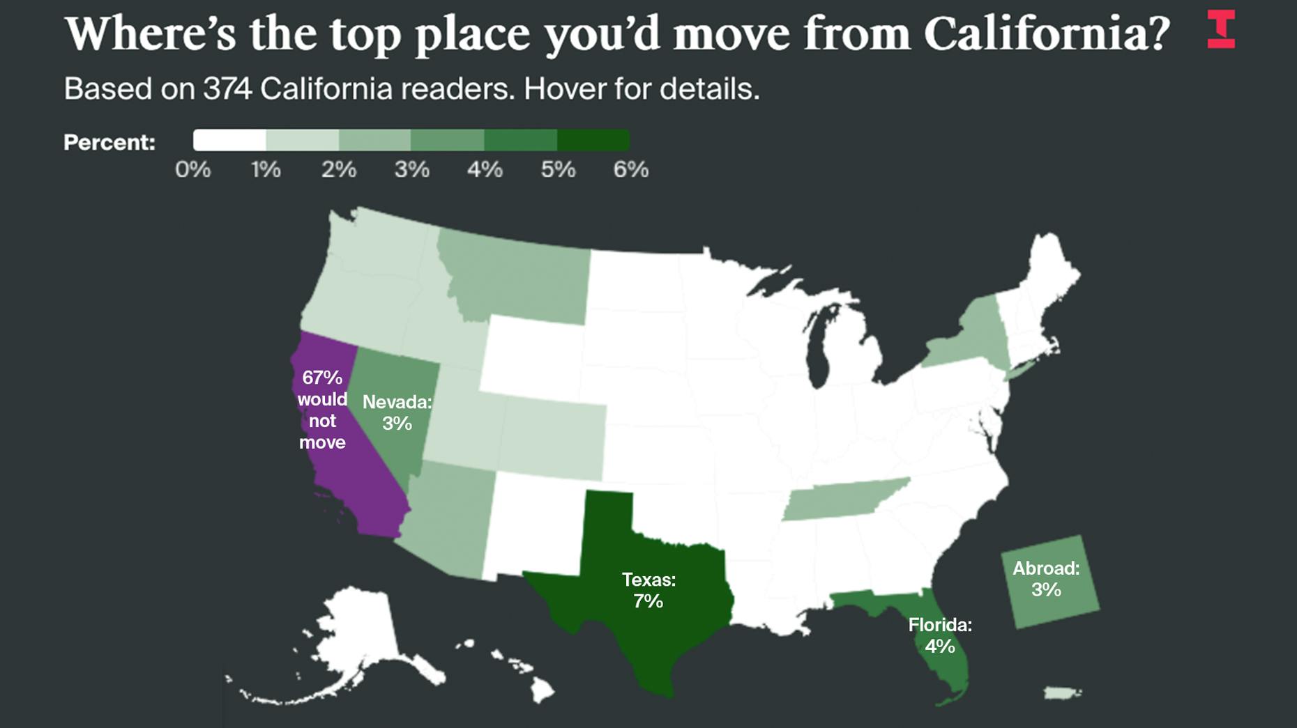 For Californians Who Want Out, Texas Is the Top Destination
