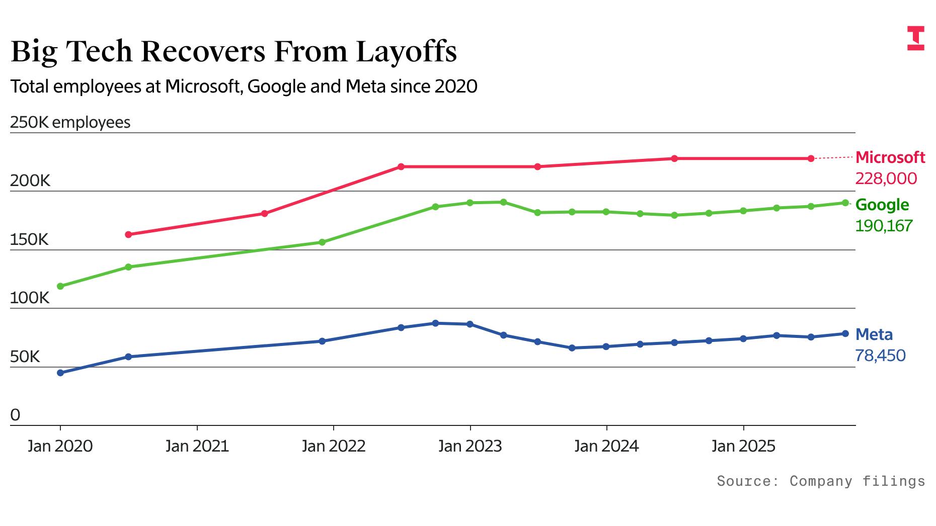 Layoffs Don’t Shrink Tech Employee Numbers for Long