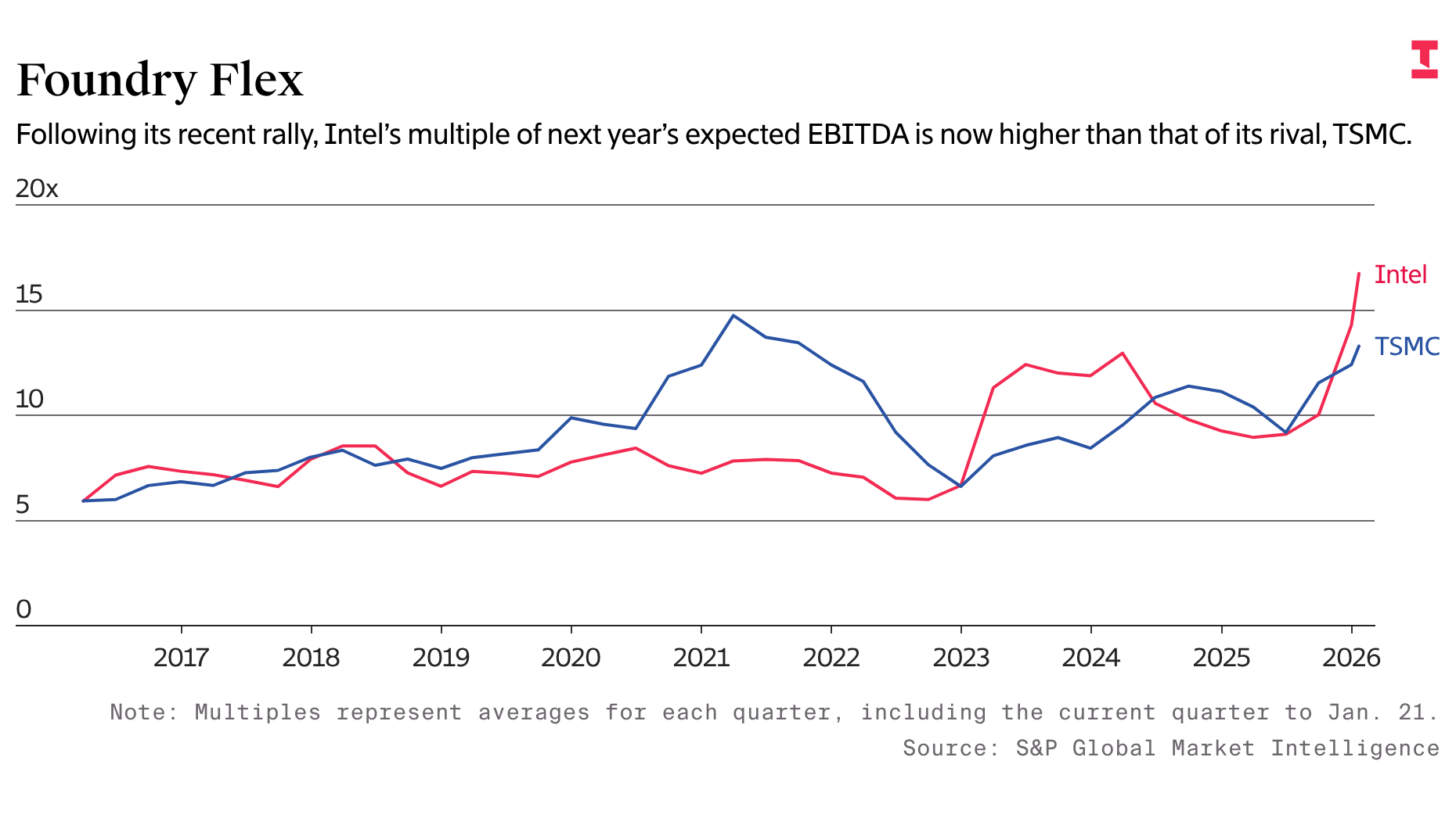 Chart by Shane Burke
