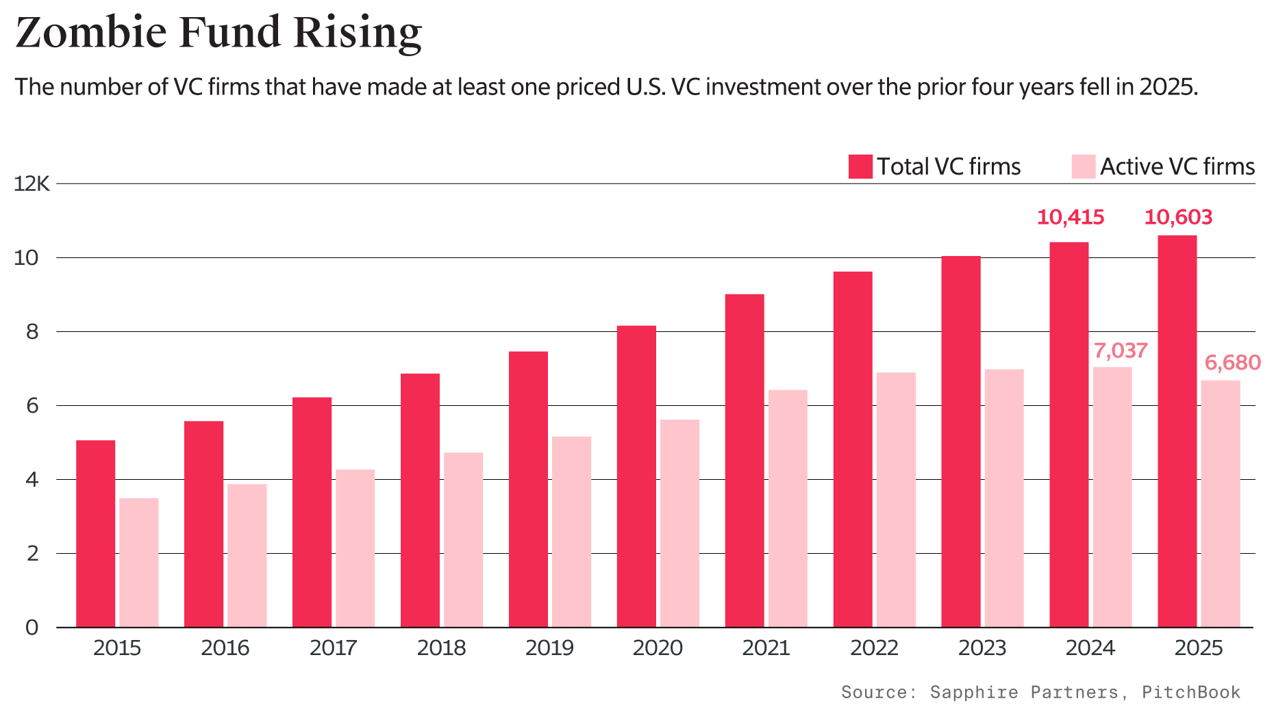 An Exit for Brex Investors; Rising Zombie Funds