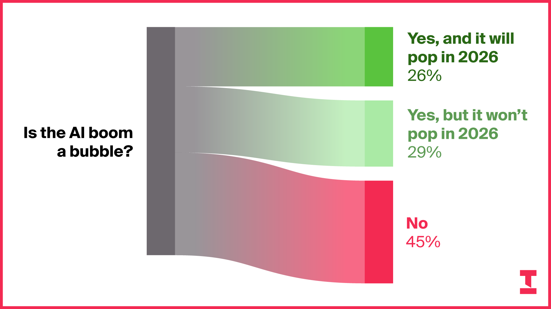 Optimism Wanes as AI Risks Take Center Stage