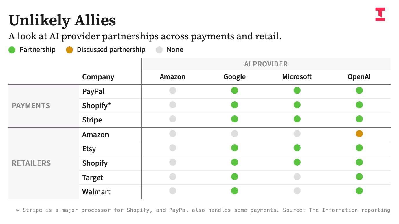 In AI Shopping Wars, Rivals Team Up to Take On Amazon