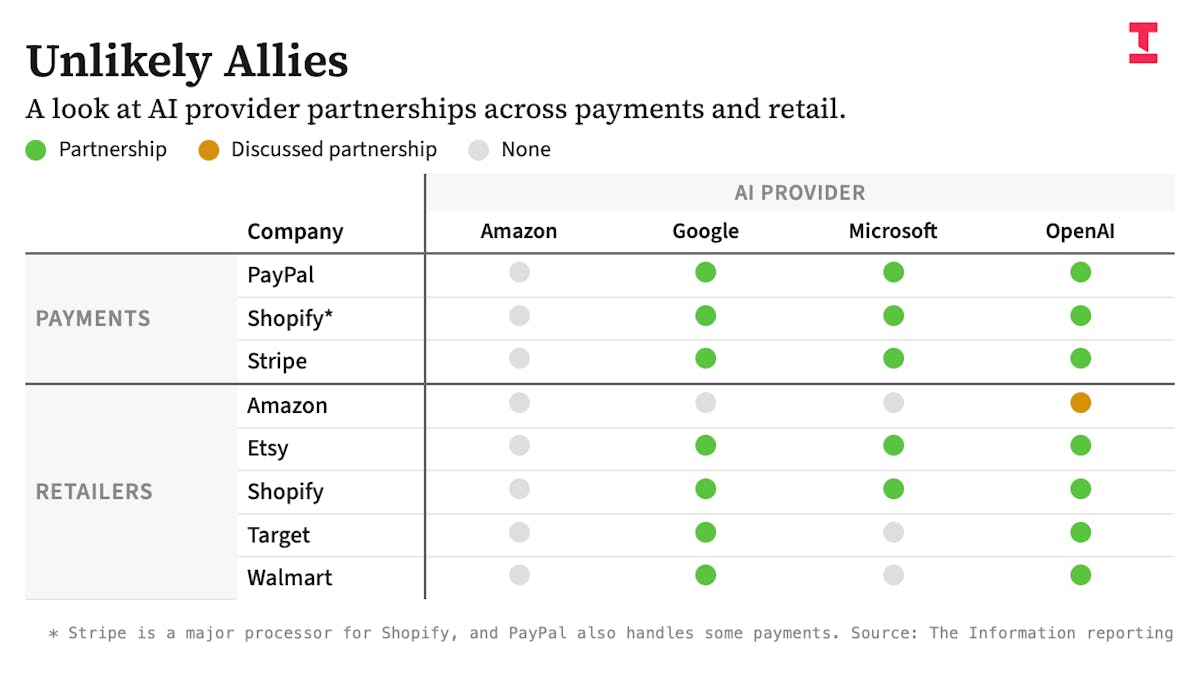 In AI Shopping Wars, Rivals Team Up to Take On Amazon — The Information