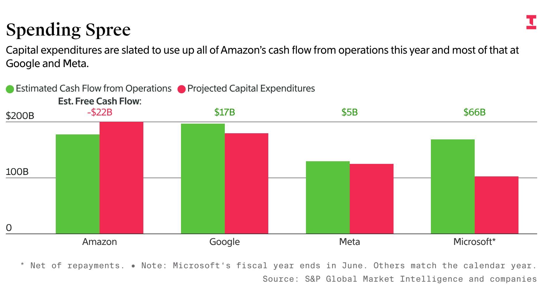 How Capex Ramp Up Will Squeeze Google, Amazon, Meta
