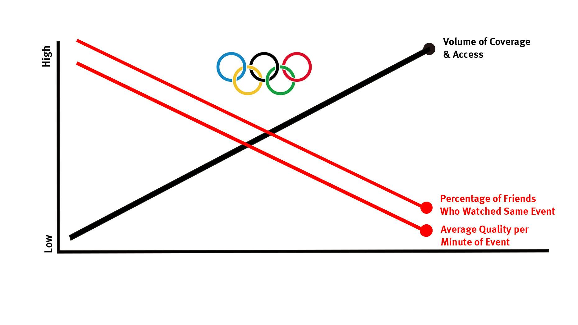 Olympic Coverage: The Best of Times and the Worst of Times