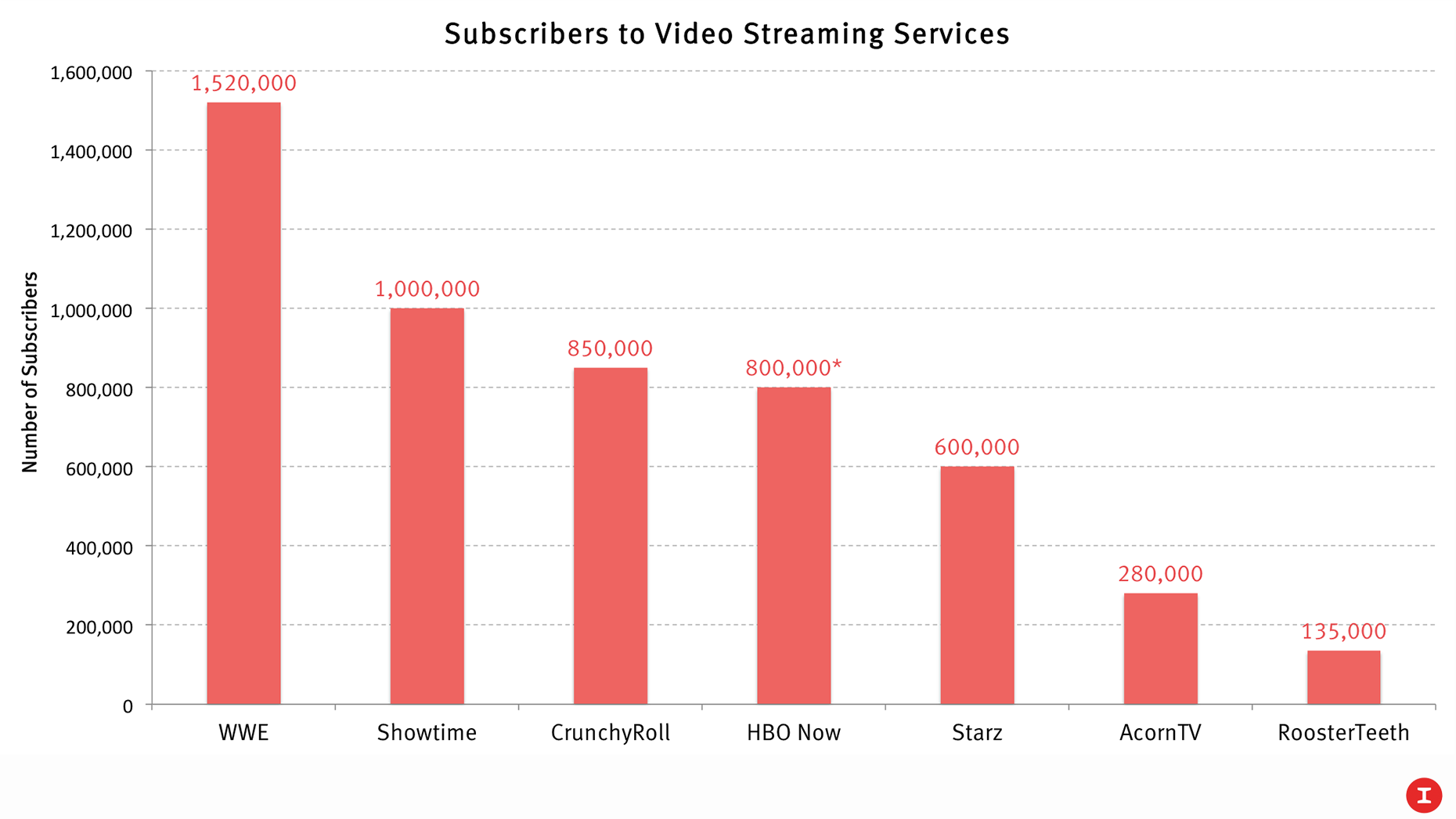 *Figure as of December 2015. Source: Information Research. Chart by Tom Dotan
