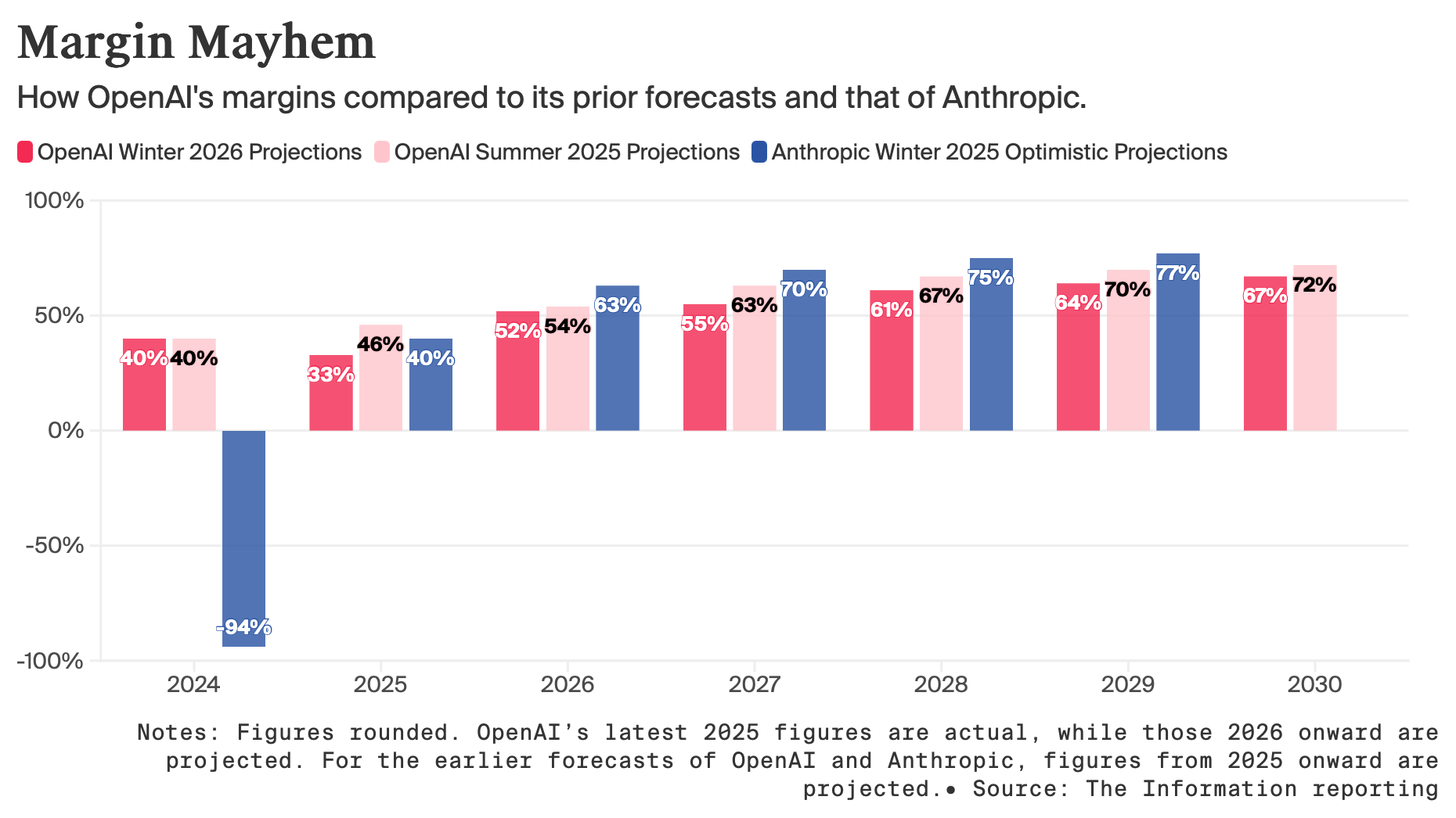 Why OpenAI, Anthropic Missed Their Own Gross Margin Forecasts