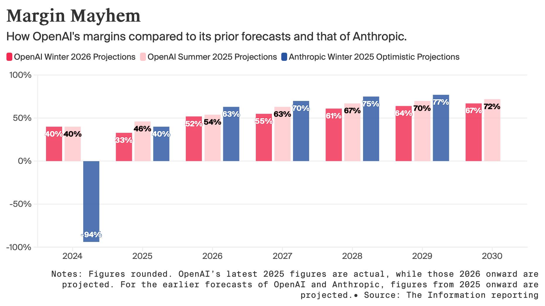 Why OpenAI, Anthropic Missed Their Own Gross Margin Forecasts