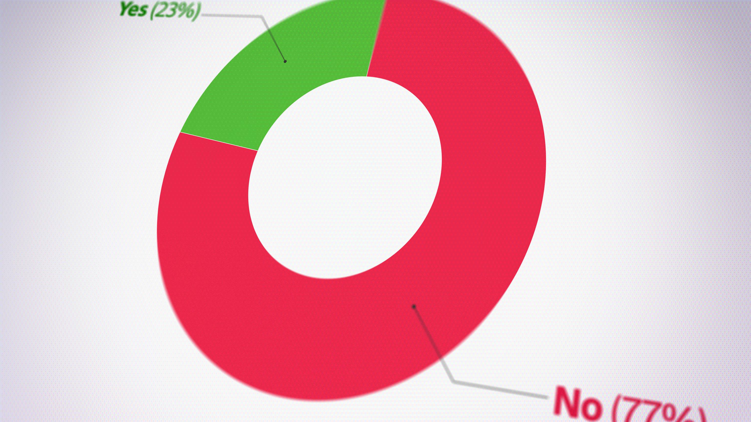 77% of Chatbot Users Don’t Trust AI With Ads