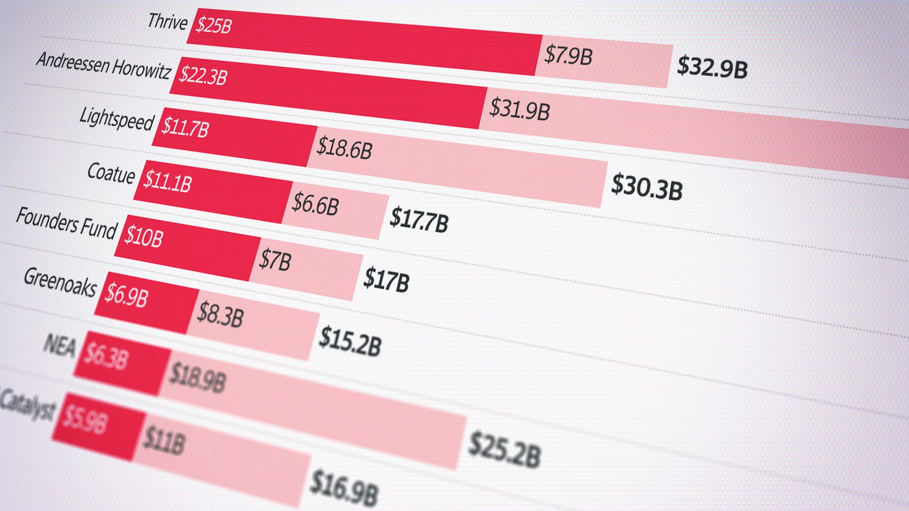Thrive, Andreessen Horowitz Head Fastest-Growing VC Firms