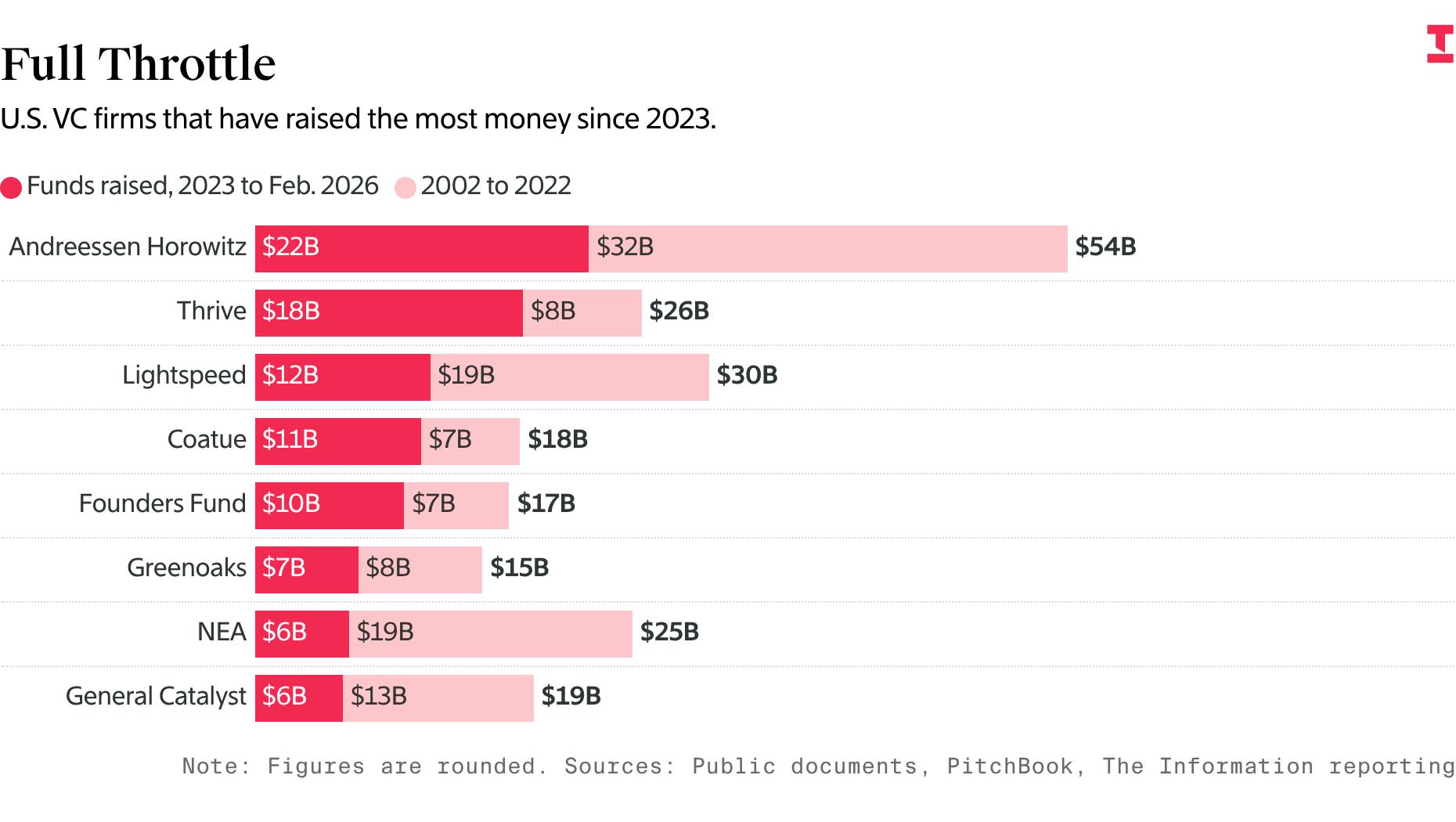 Thrive, Andreessen Horowitz Head Fastest-Growing VC Firms