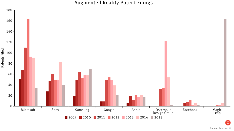 Source: Envision IP.  Graphic by Peter Schulz.