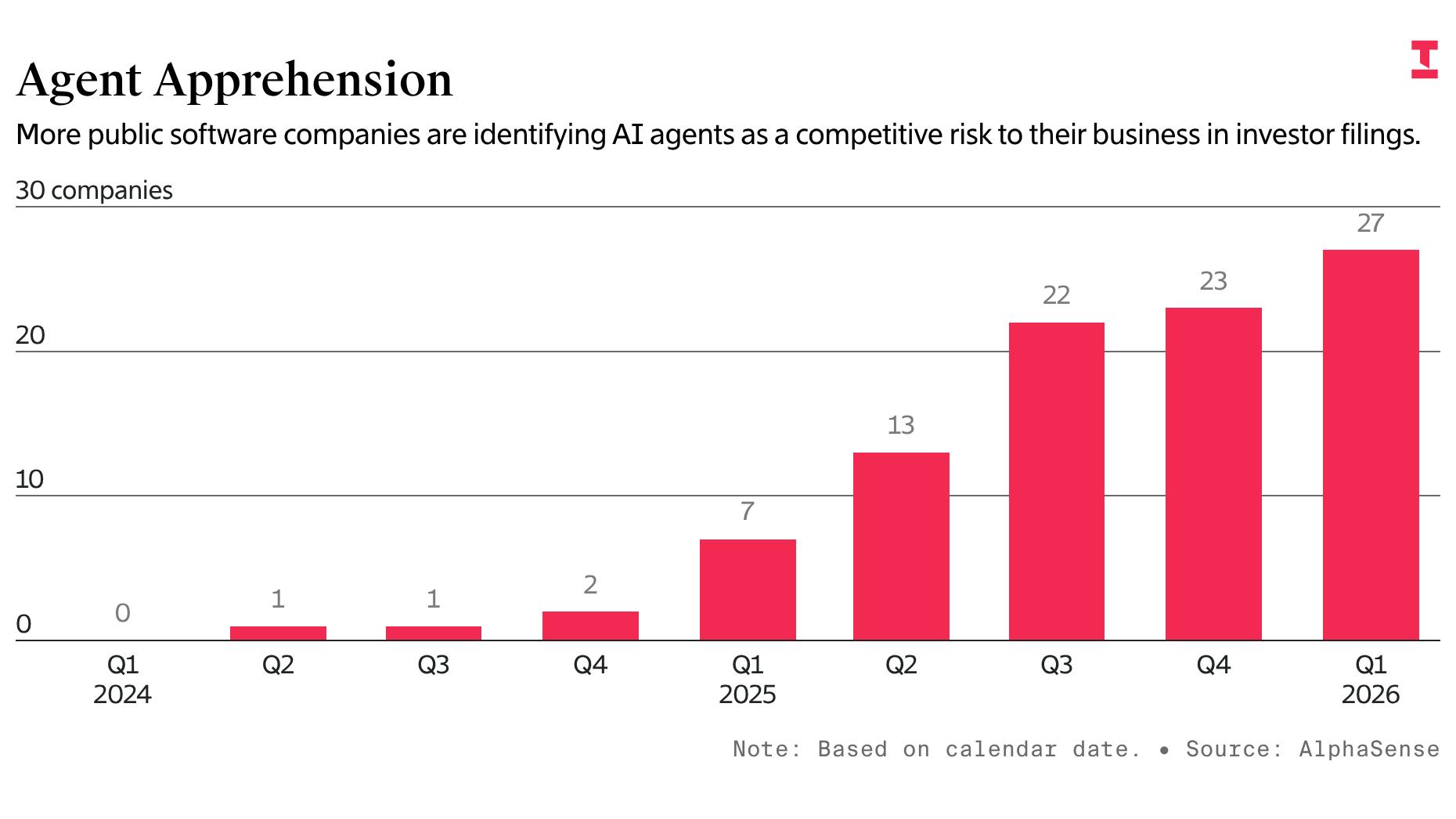 Figma and HubSpot CEOs Say They Aren’t Fazed by Risks From AI Agents. Their Disclosures Say Otherwise