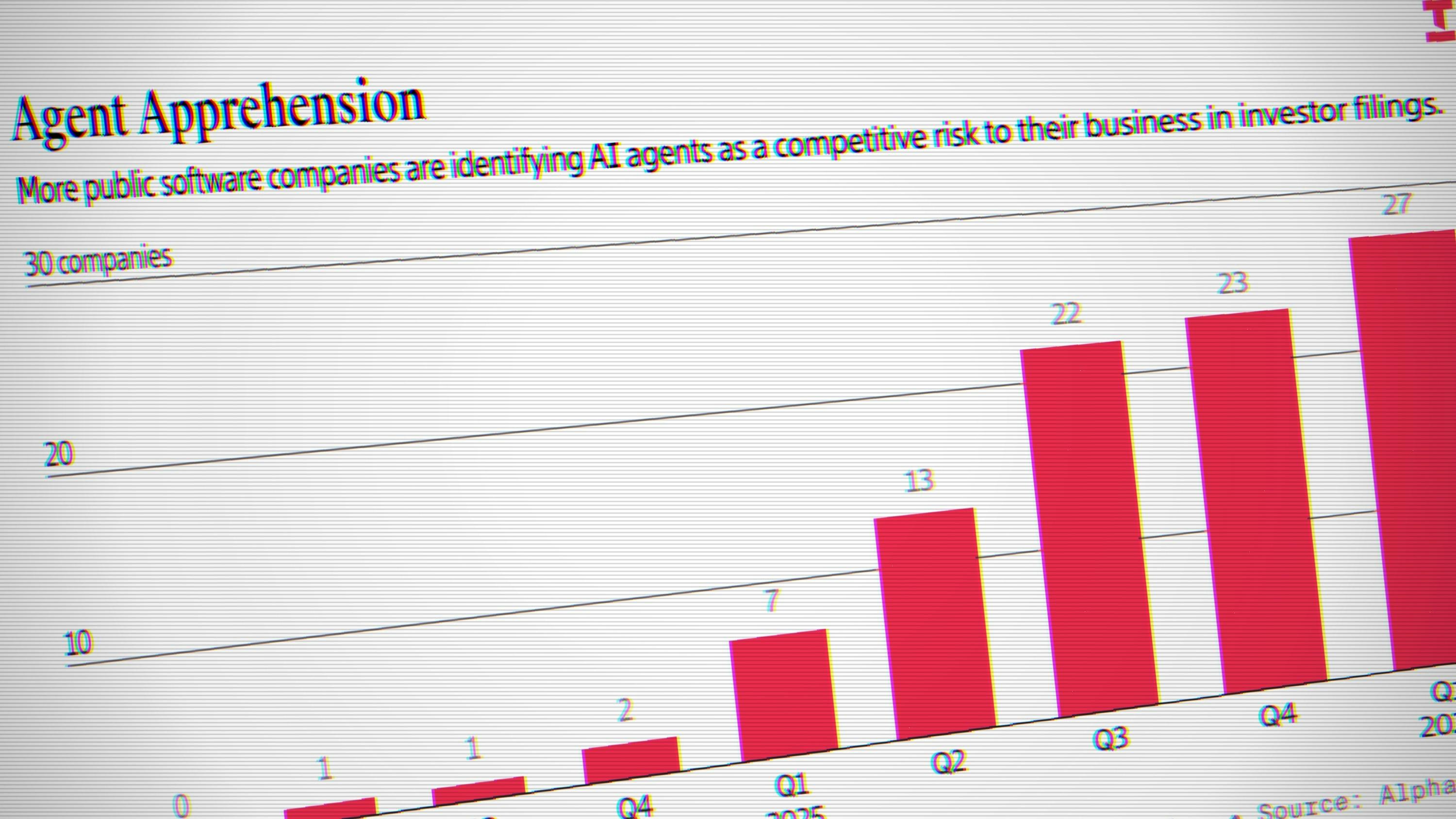 Figma and HubSpot CEOs Say They Aren’t Fazed by Risks From AI Agents. Their Disclosures Say Otherwise