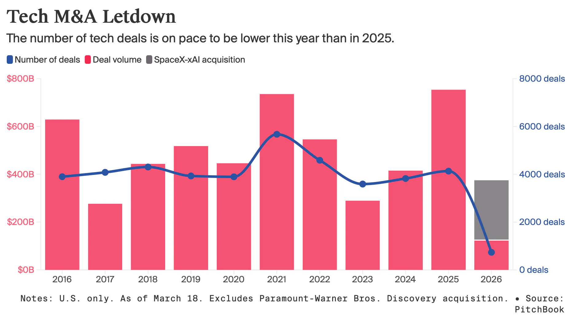 Tech M&A Chilled by AI, Inflation Fears