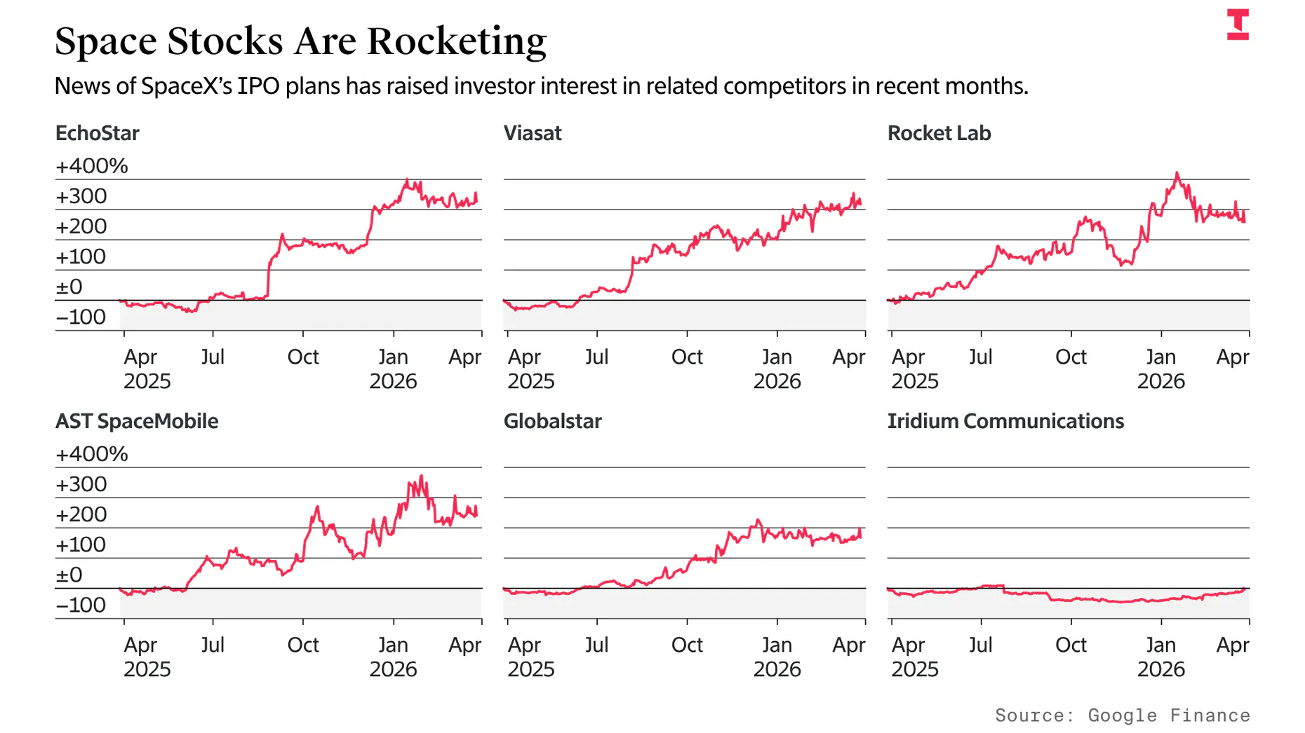 SpaceX Hype Boosts Stocks in Its Crosshairs