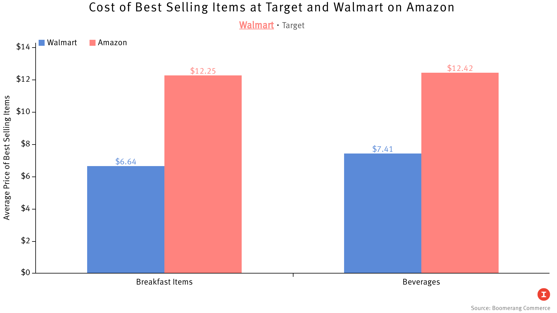 Source: Boomerang Commerce