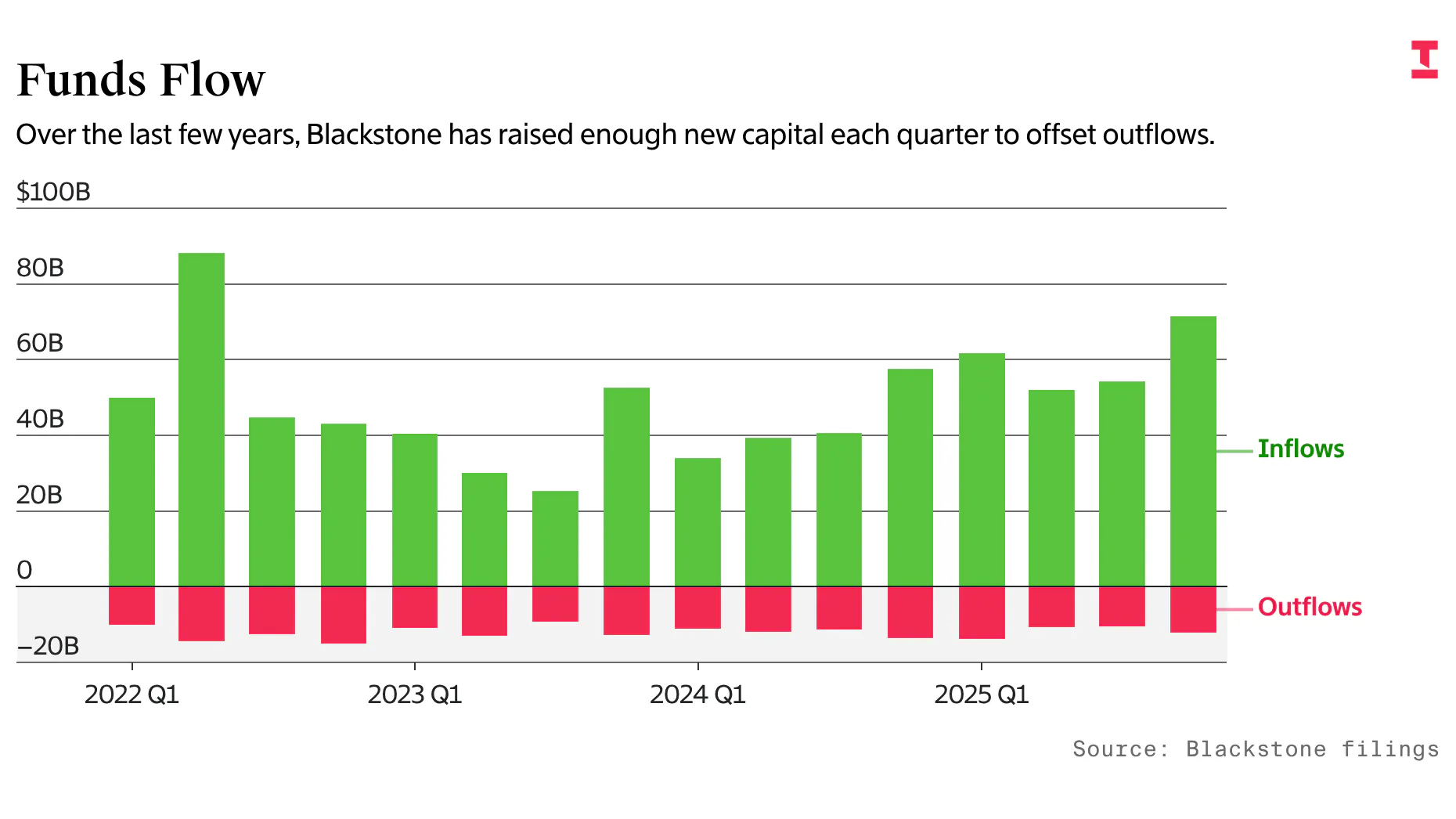 For Blackstone, Private Credit Fears Miss the Big Picture