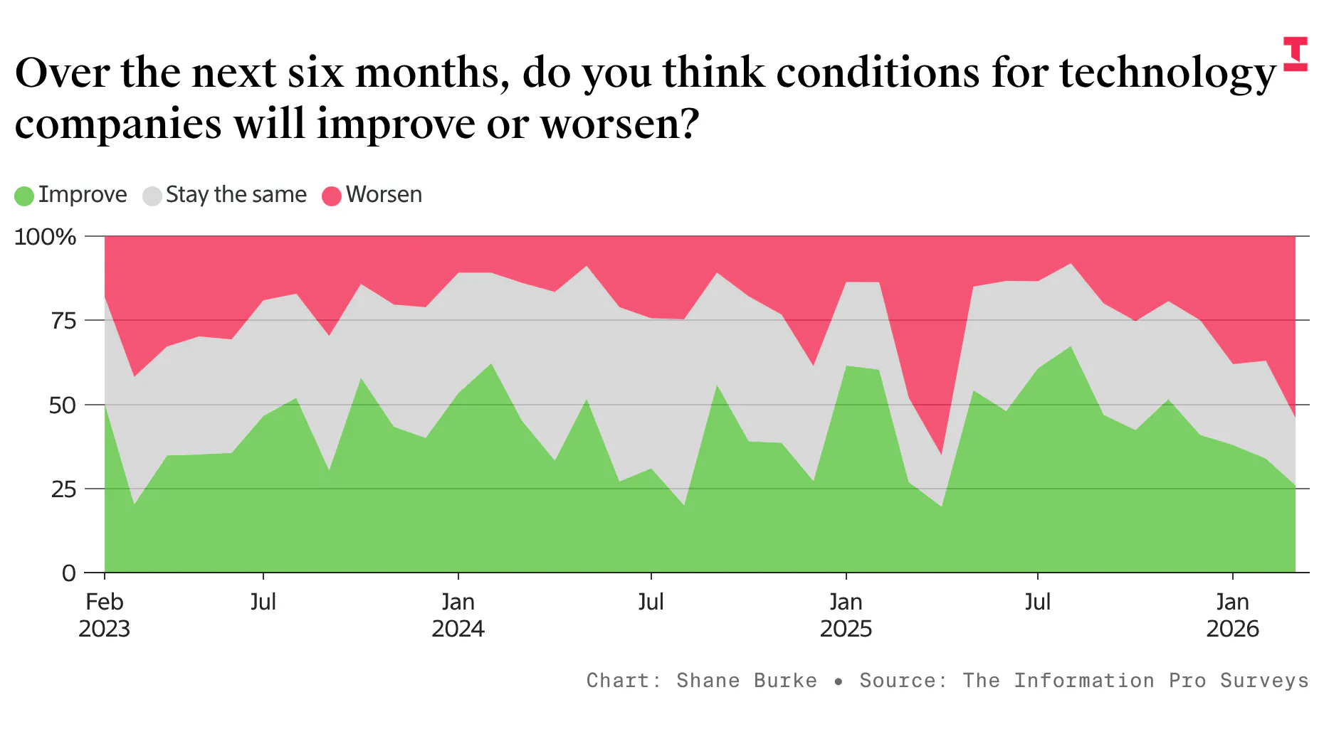 Anthropic Defies Broader Tech Gloom Among Readers