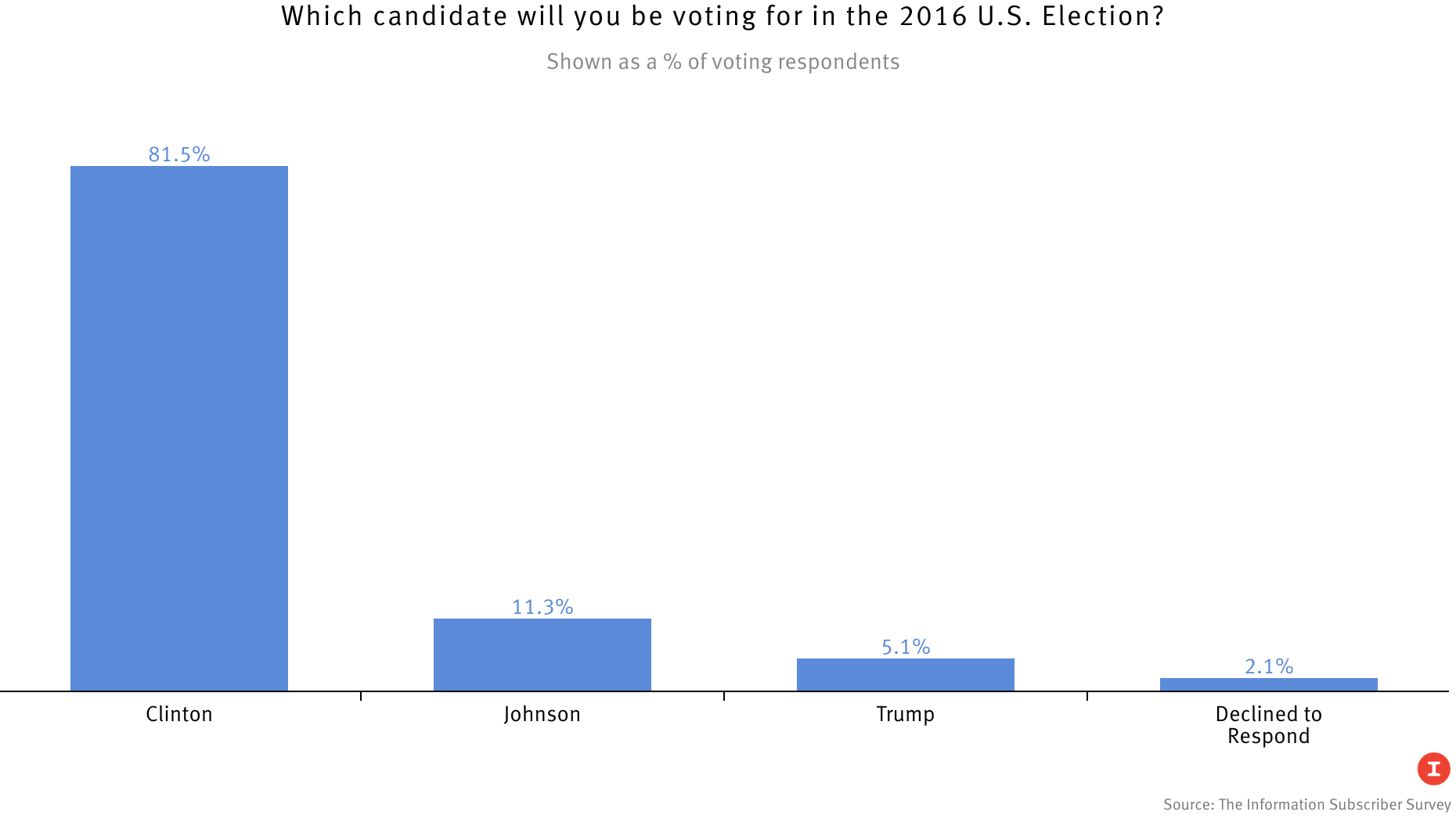 Source: The Information Subscriber Survey
