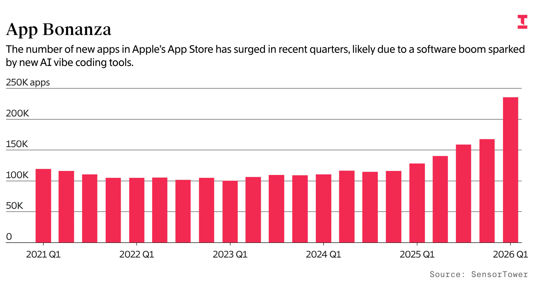 The Vibe Coding Effect? Apple’s App Store Saw 84% Jump in New Apps in Quarter