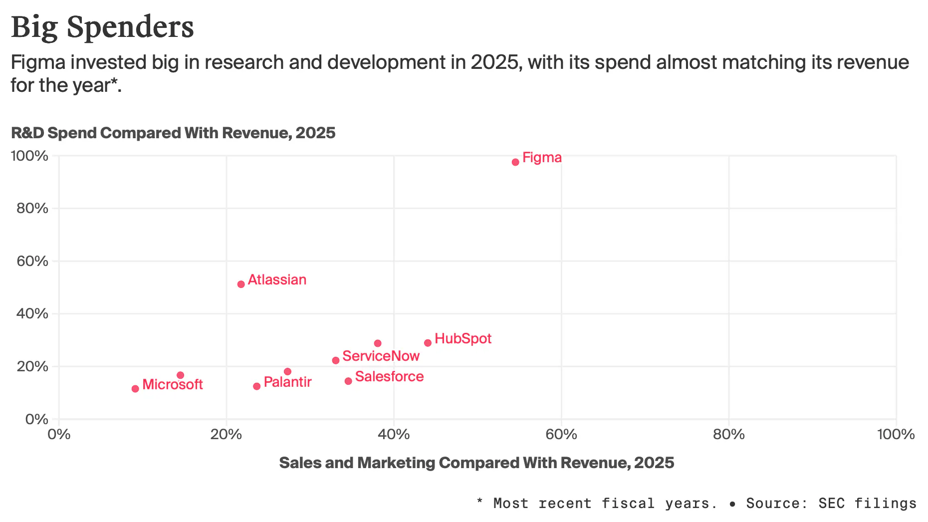 Atlassian and Figma Lead the R&D Arms Race