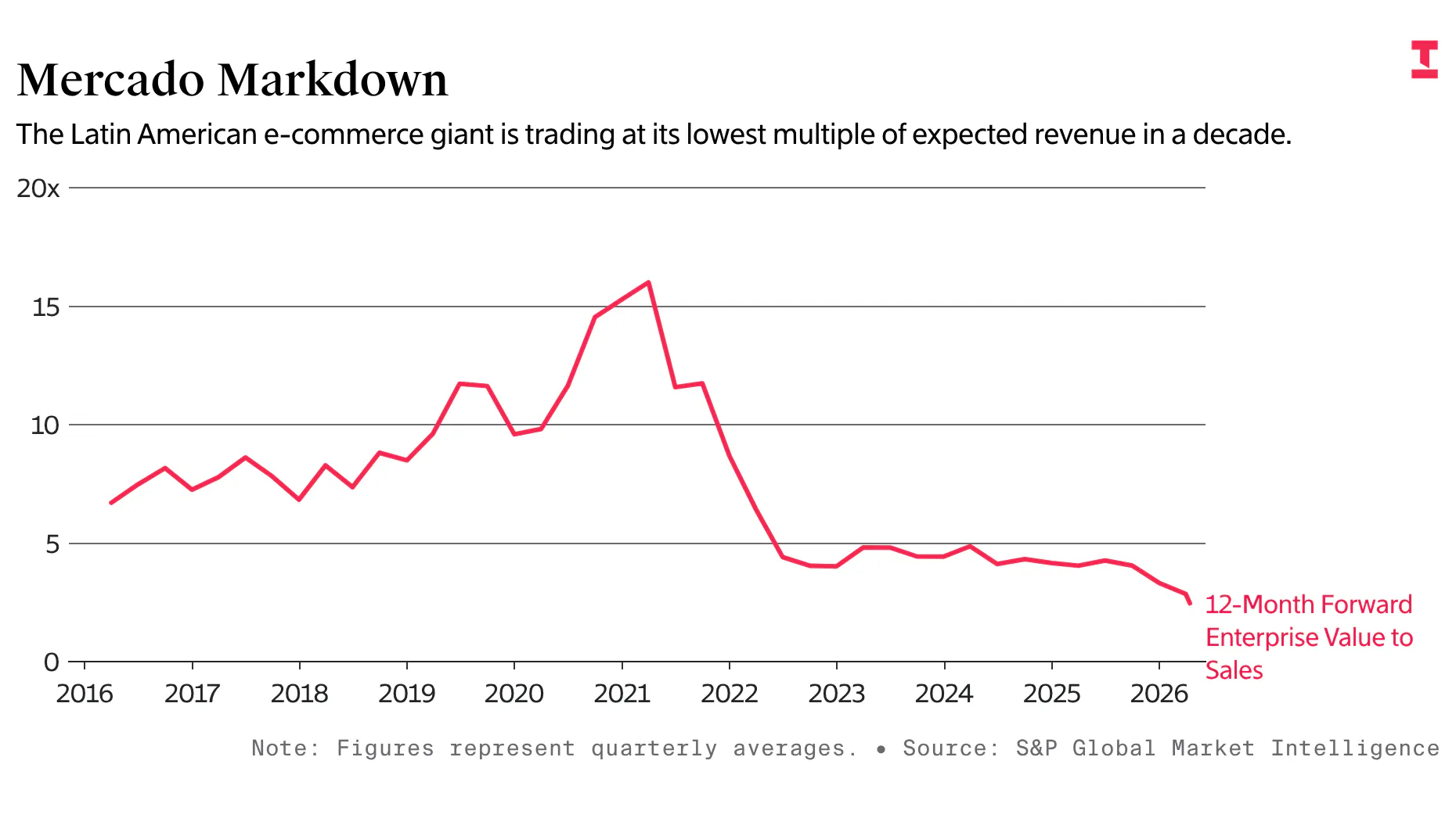 Mercado Libre Is Growing 30%-Plus a Year: Its Stock Is Too Cheap