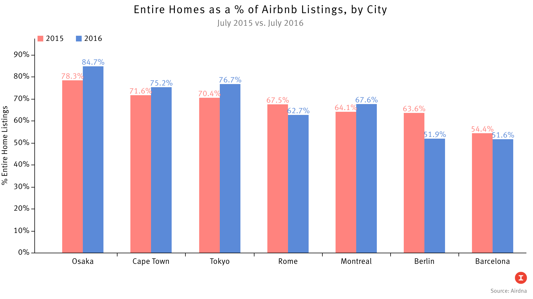 Source: Airdna. Graphic by Peter Schulz.