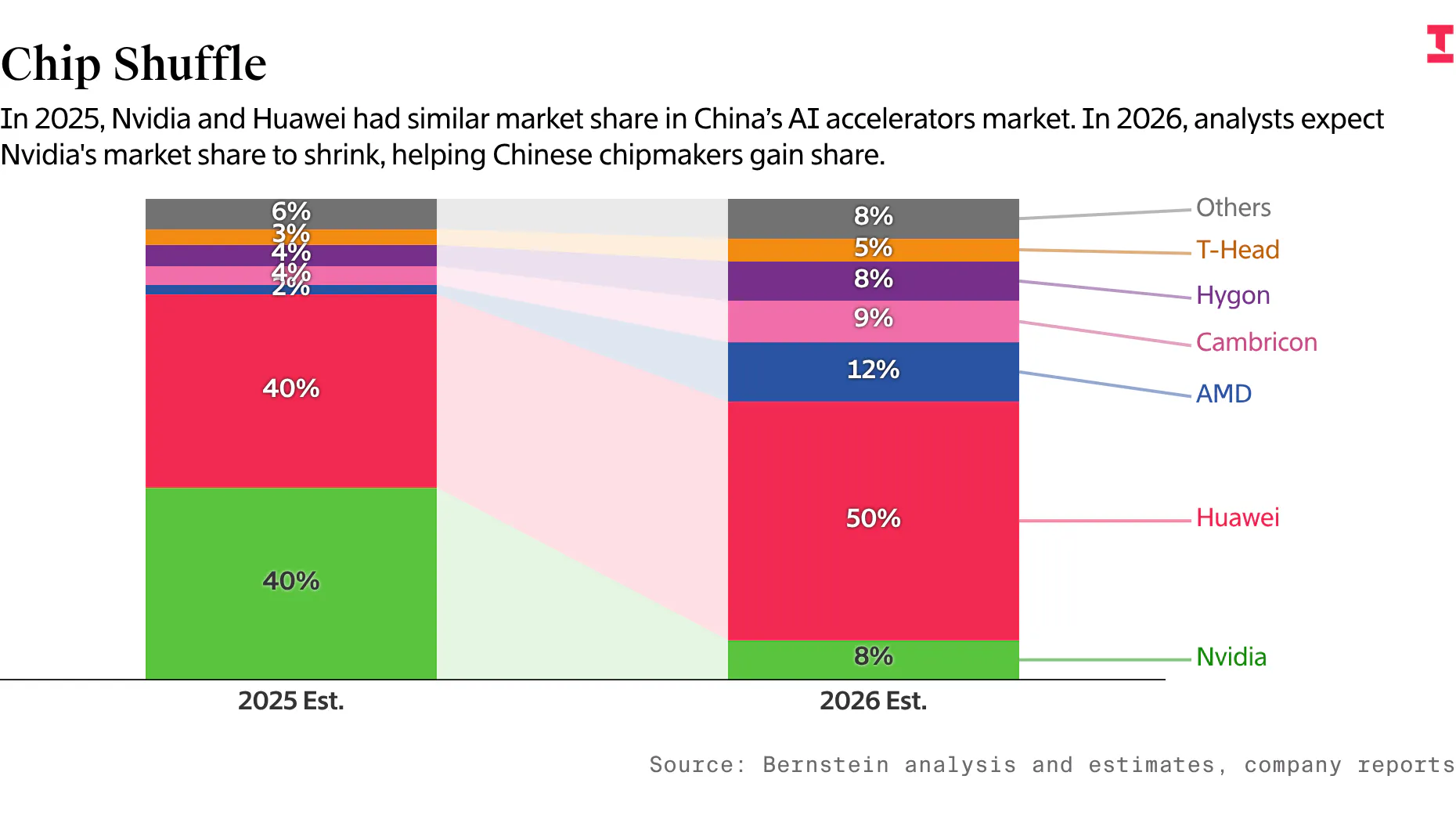 China’s 10 Most Important Chip Design Firms