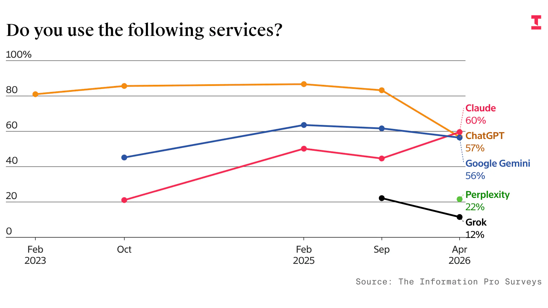 Three-Way AI Race Emerges as ChatGPT Loses Early Lead Among Readers