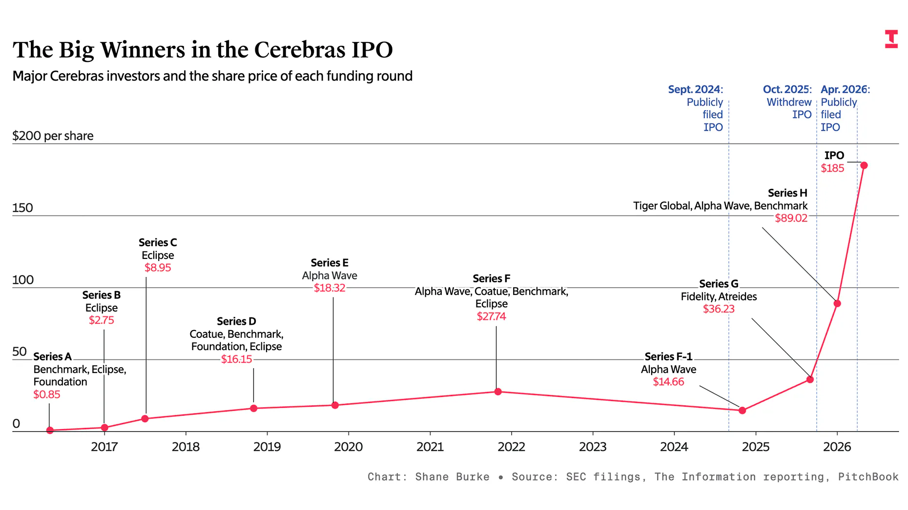 Cerebras IPO Winners Include Foundation, Benchmark—and OpenAI