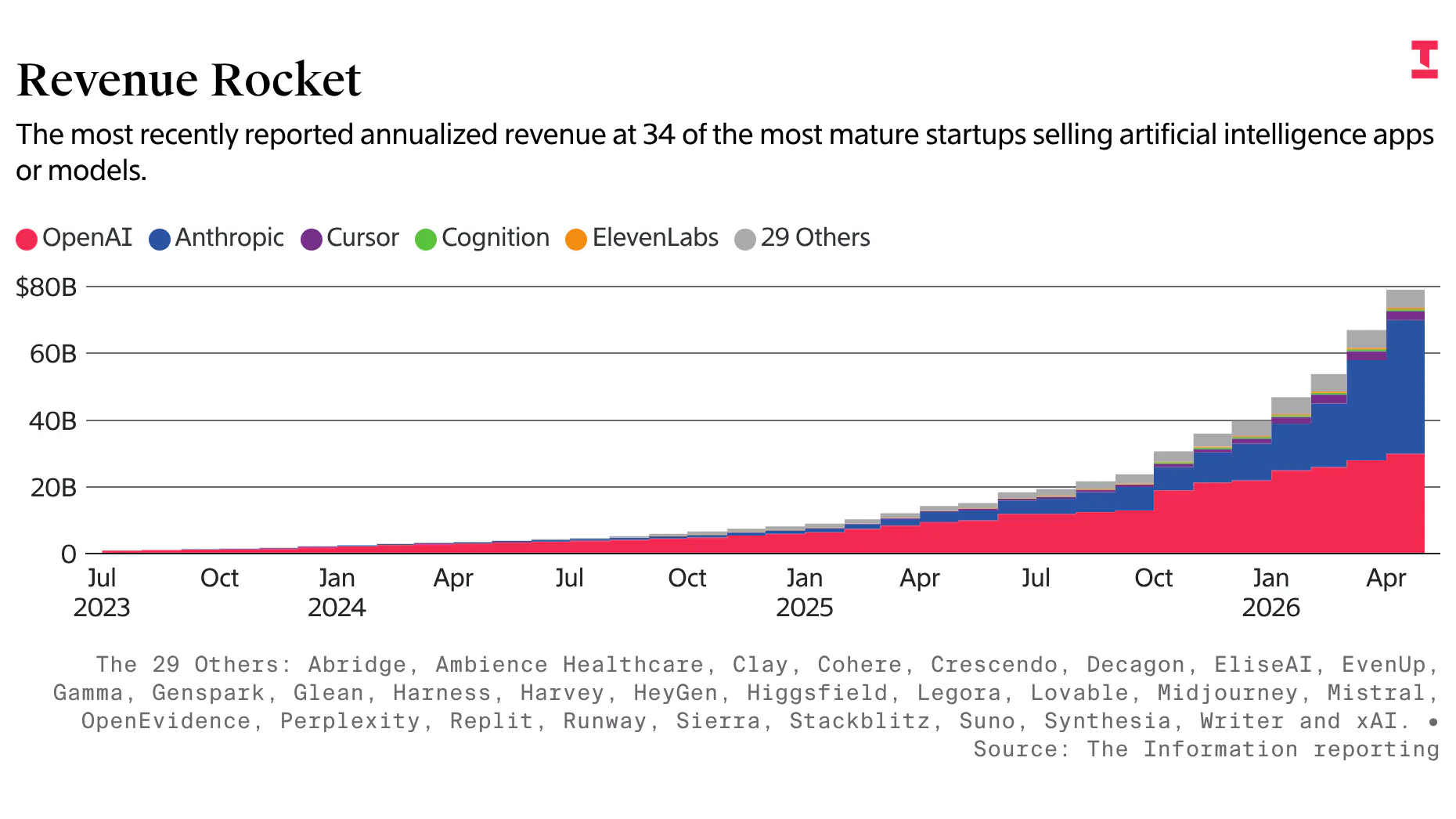 Anthropic and OpenAI’s Share of AI Startup Revenues Rises to 89%
