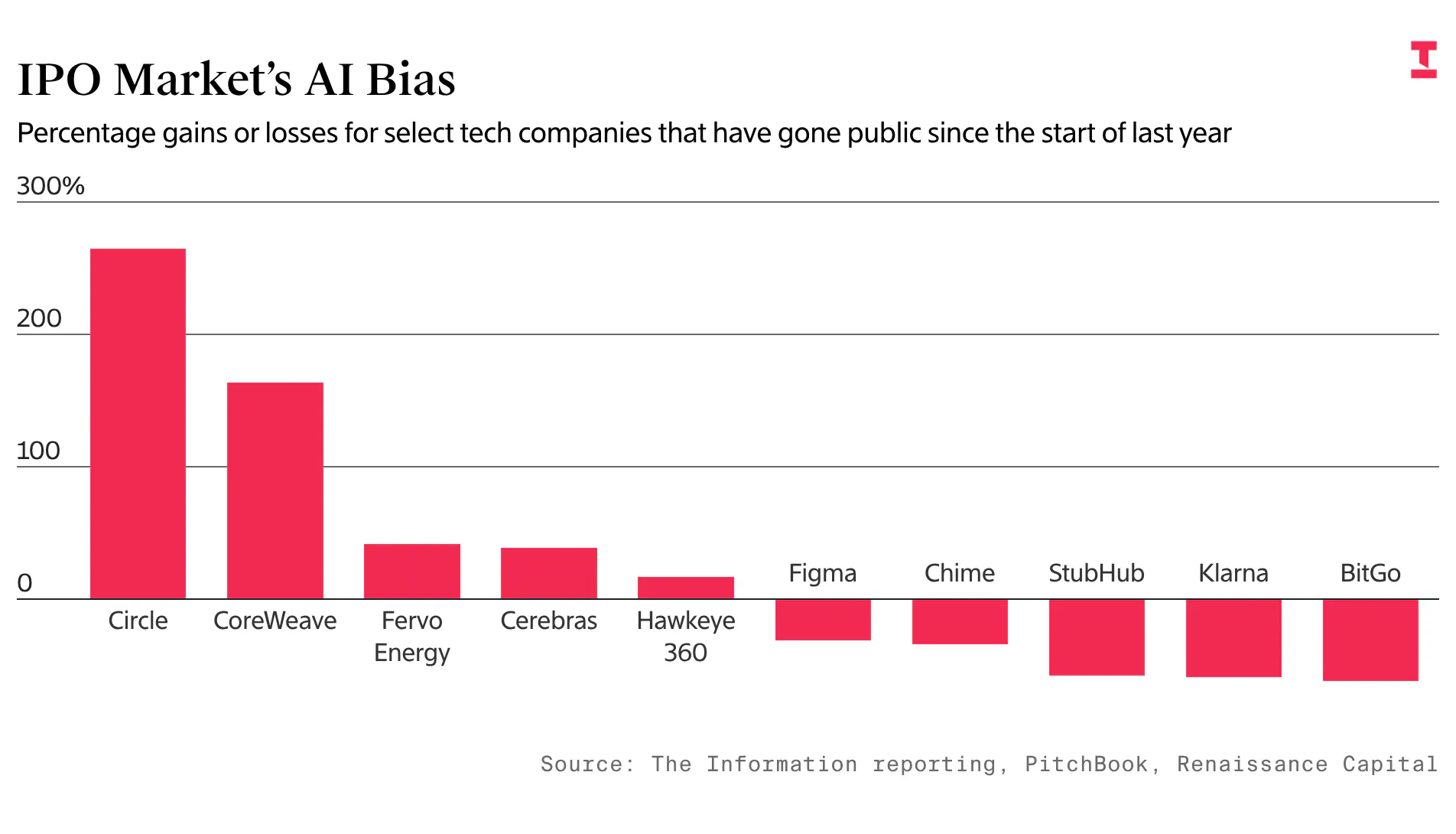 As SpaceX and OpenAI Prepare for Public Debuts, What Recent IPO History Signals