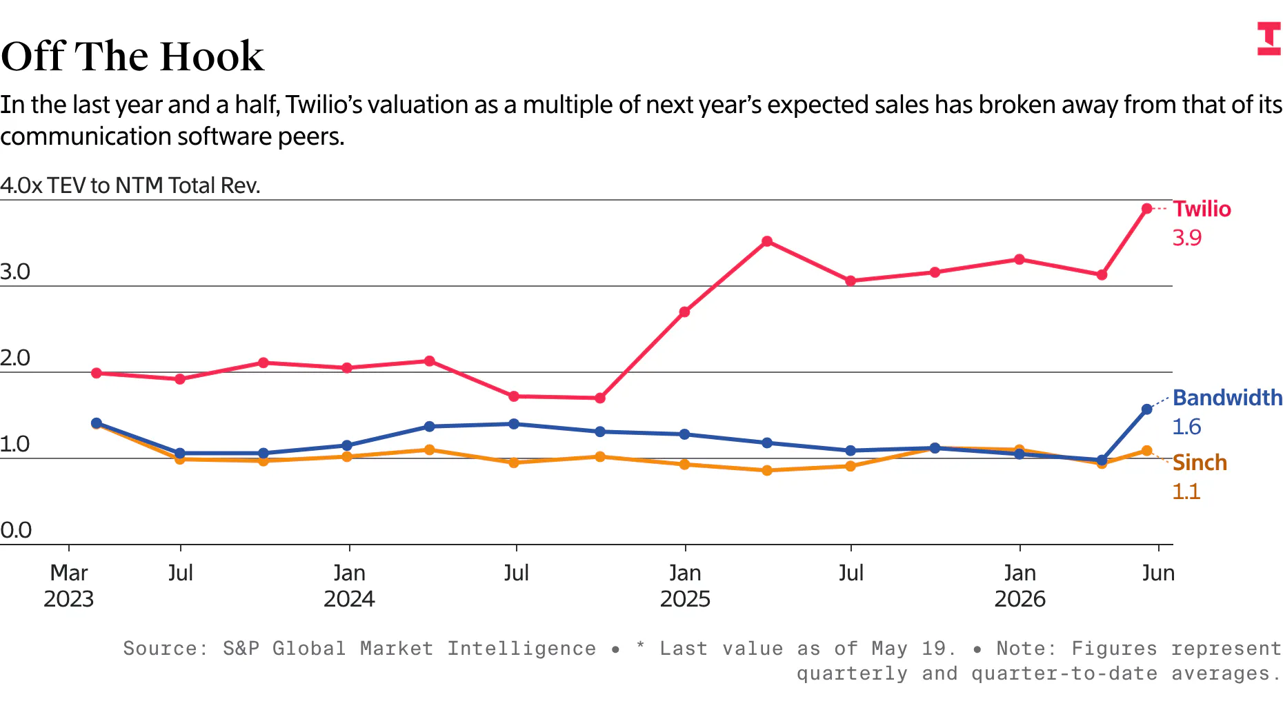Twilio’s AI Boost Is a Double-Edged Sword