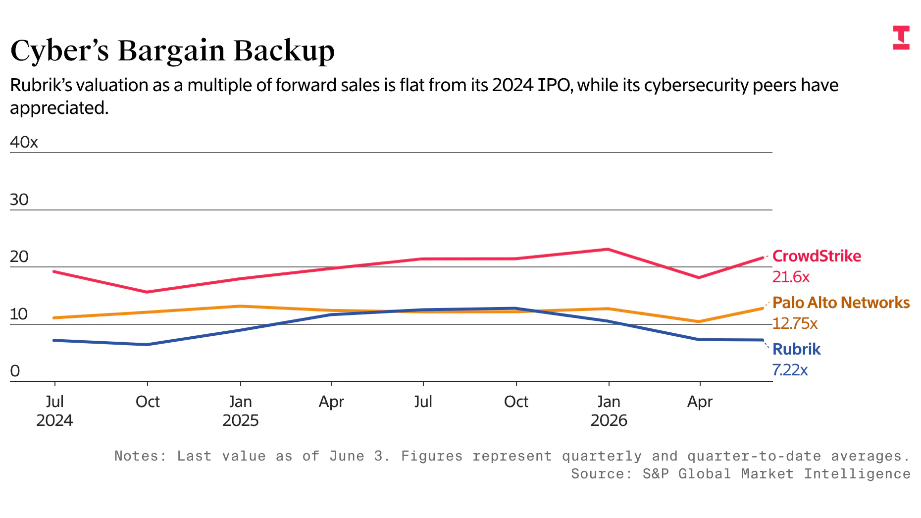 Rubrik Deserves a Palo Alto Networks–Like Premium
