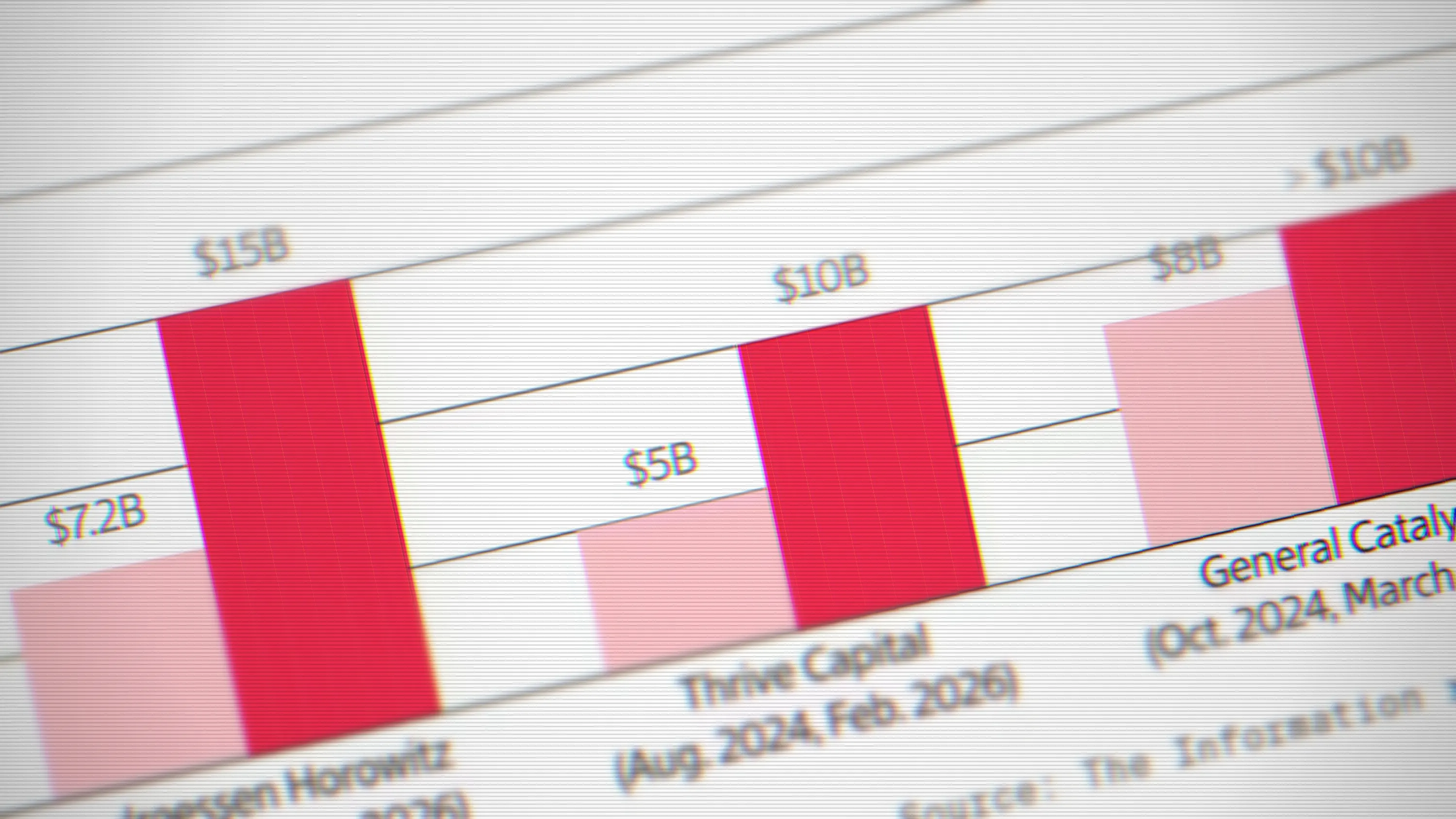 Anthropic, OpenAI Stoke Brisk Pace of VC Fundraising