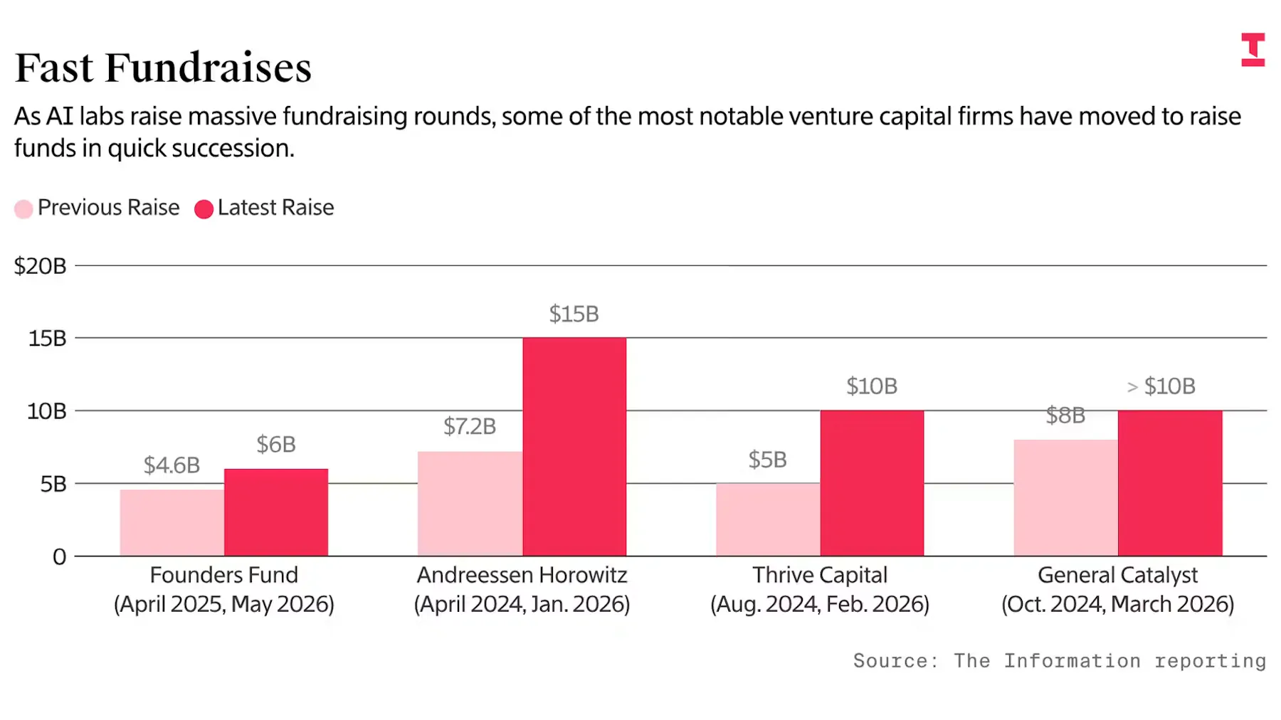 Anthropic, OpenAI Stoke Brisk Pace of VC Fundraising