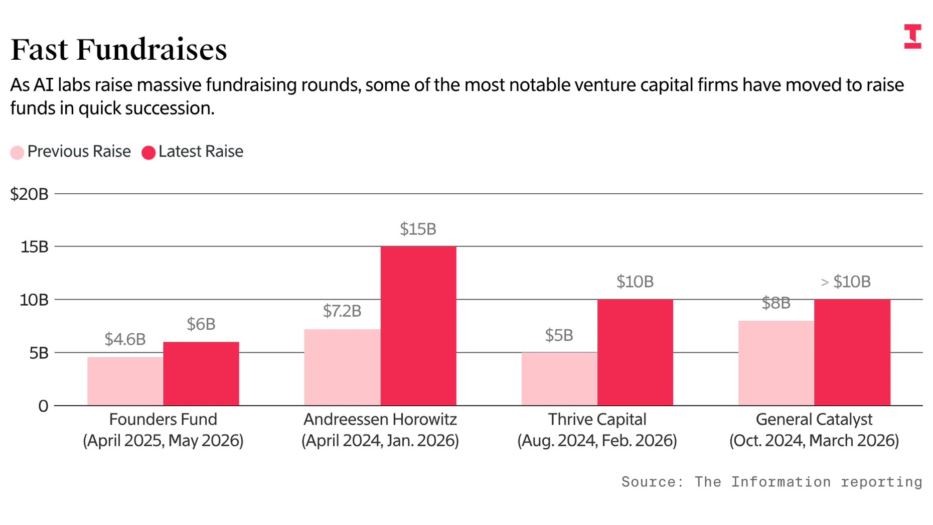 Anthropic, OpenAI Stoke Brisk Pace of VC Fundraisi