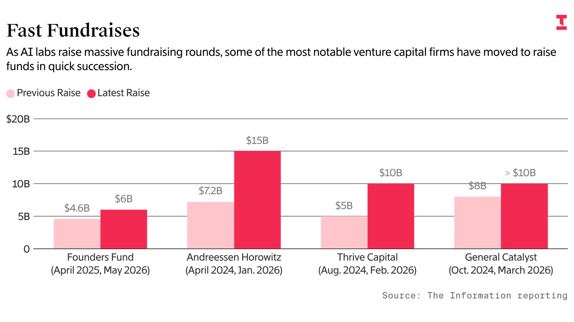 Anthropic, OpenAI Stoke Brisk Pace of VC Fundraising