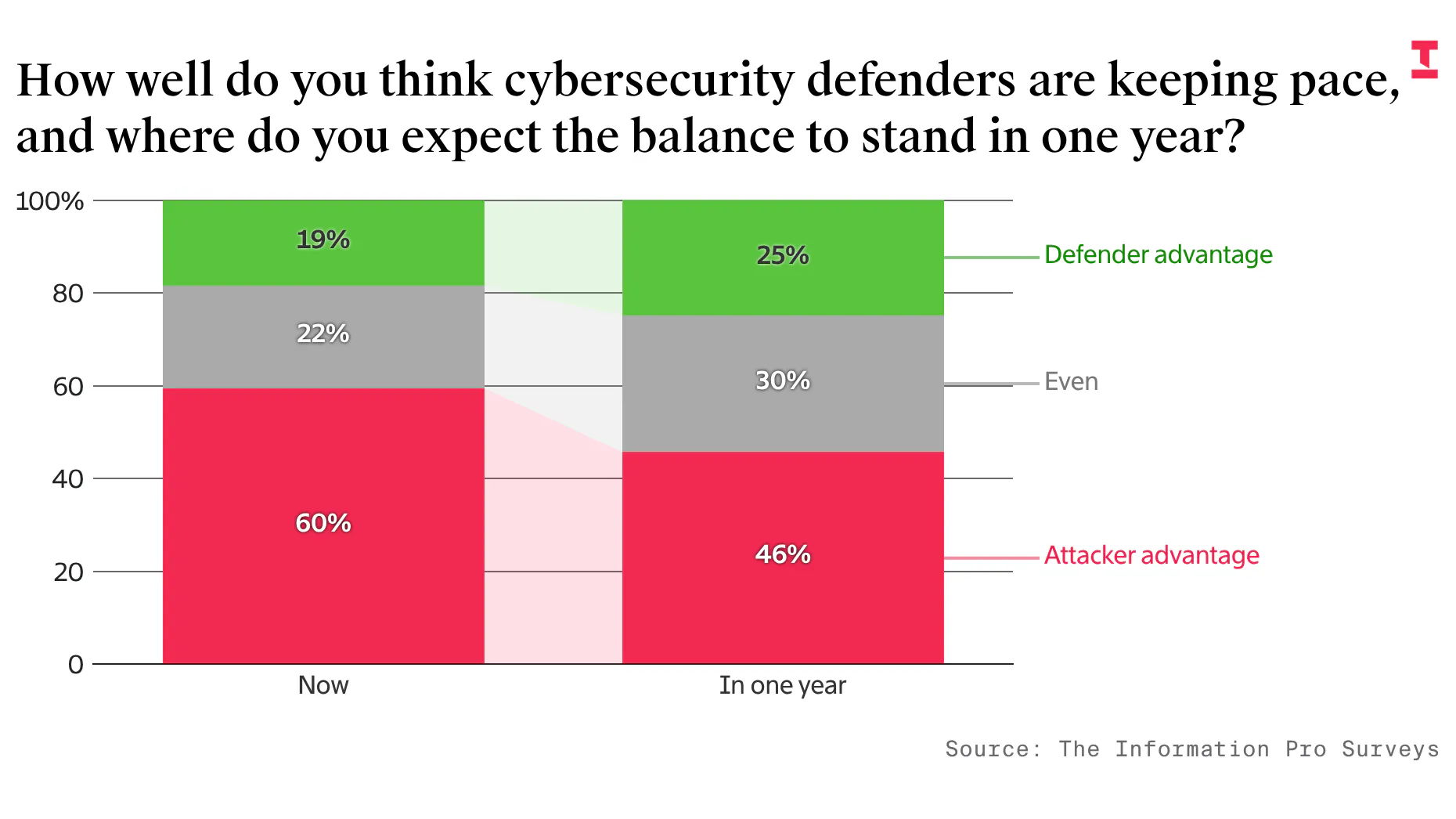 60% of Readers Say Hackers Have the Edge in Cybersecurity