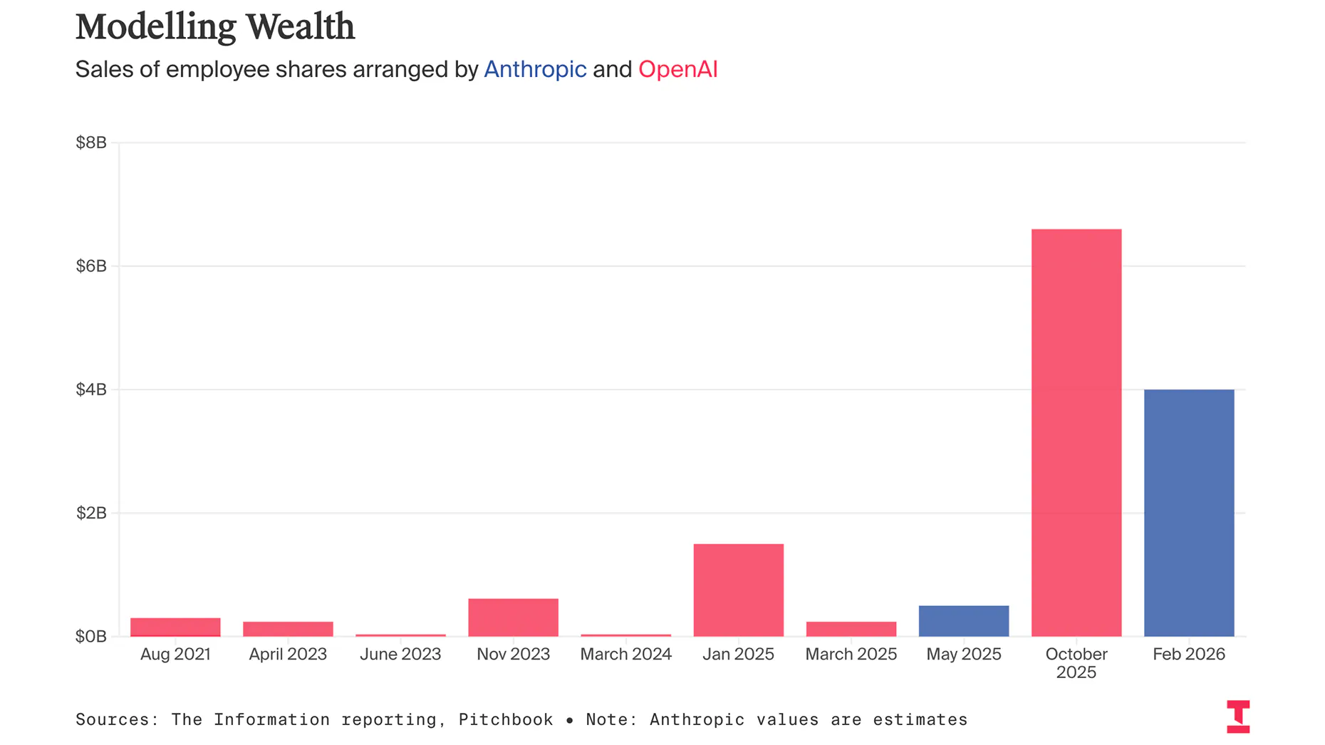 OpenAI, Anthropic Employees Have Already Cashed Out About $14 Billion