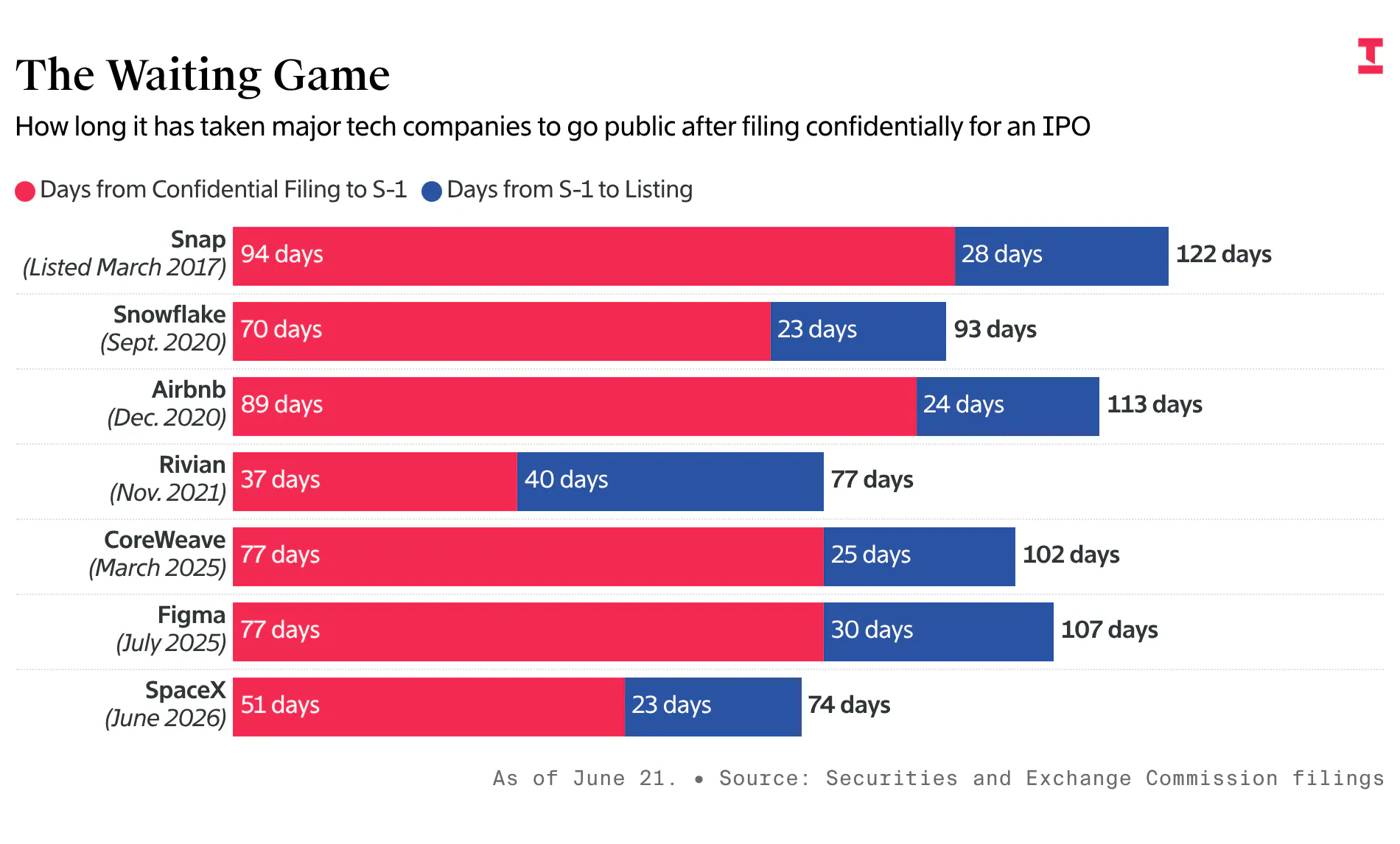 SpaceX’s 74-Day IPO Sets Pace for OpenAI, Anthropic