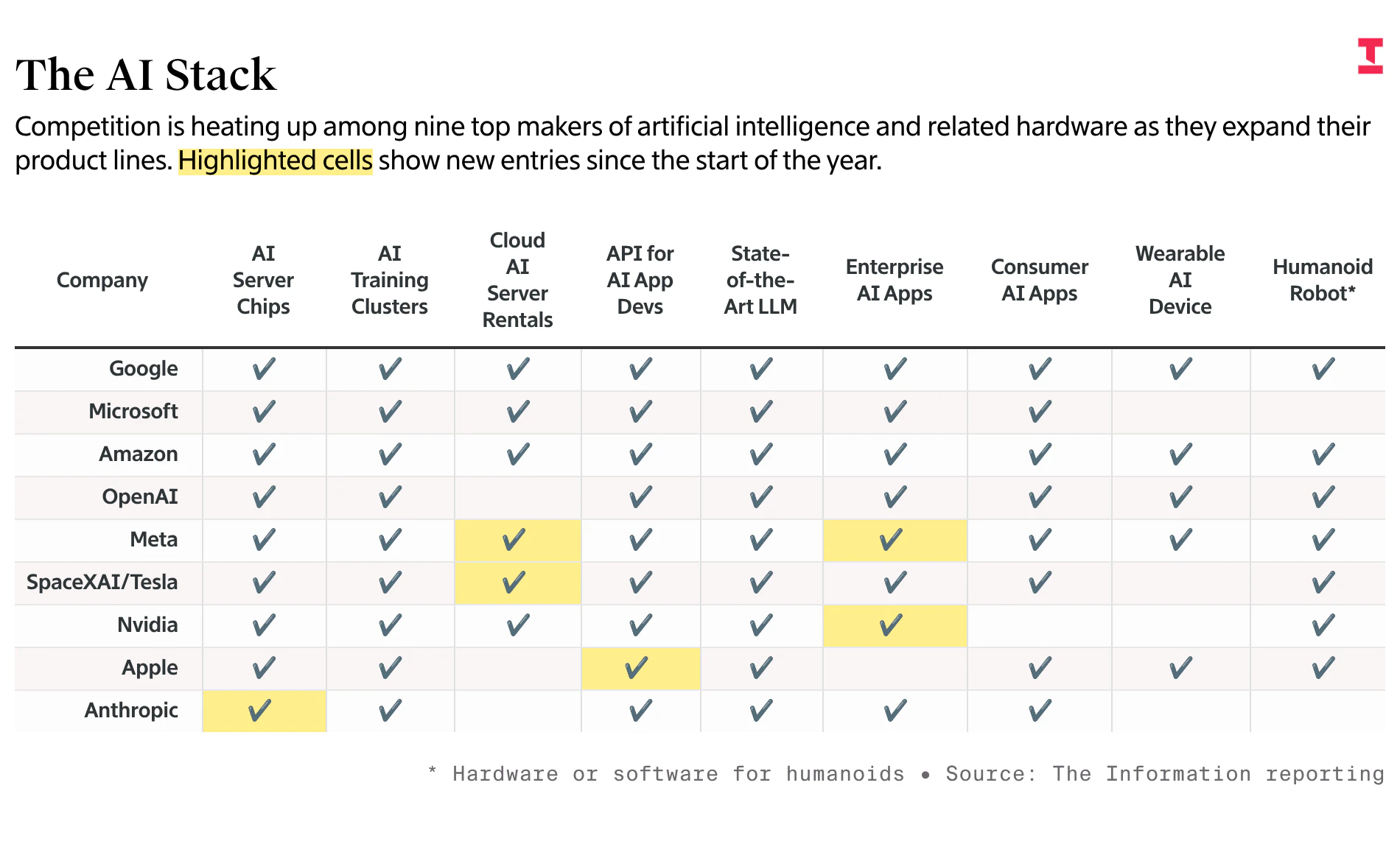 Three Charts Show How xAI, Meta and Anthropic Are Entering Each Other’s Turf