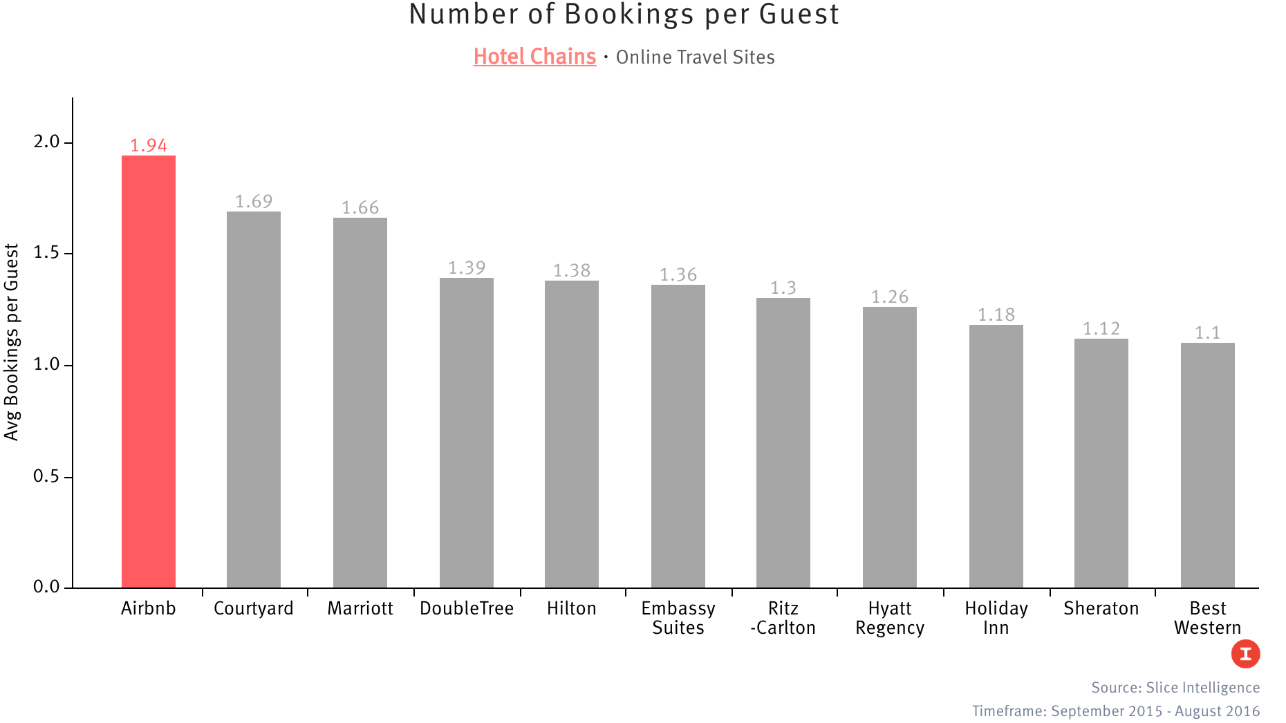 Source: Slice Intelligence