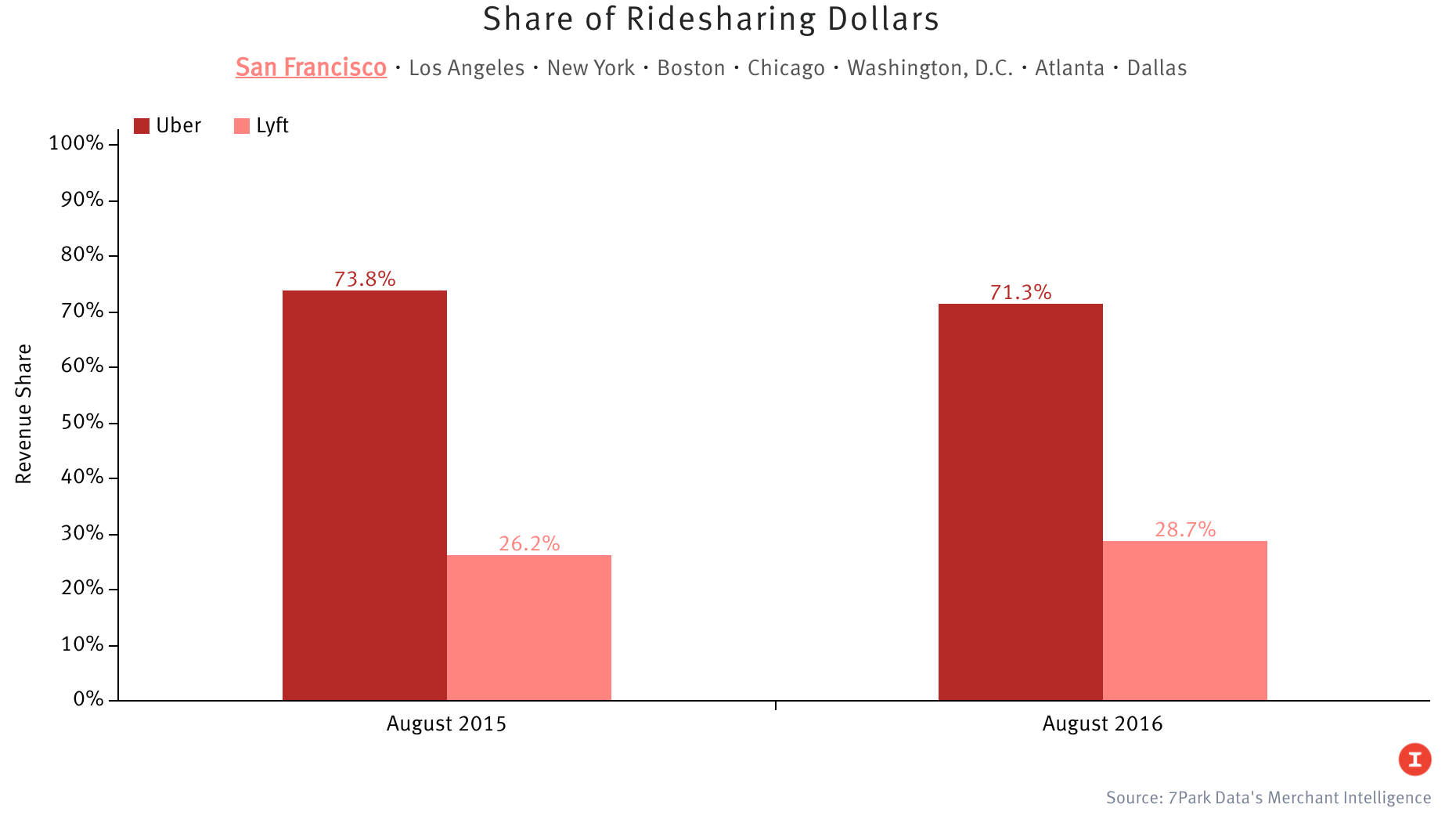 lyft or uber in dallas lyft or uber in dallas