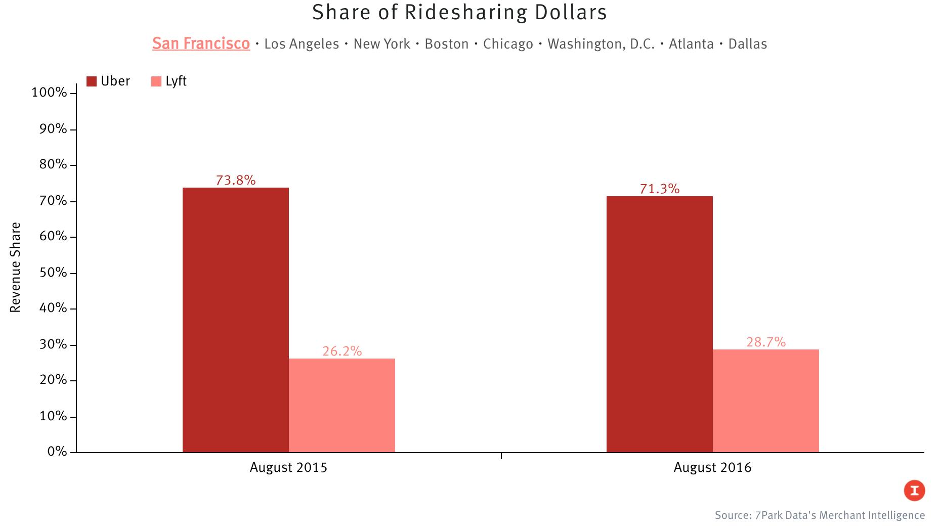 Lyft Gains on Uber, to a Point