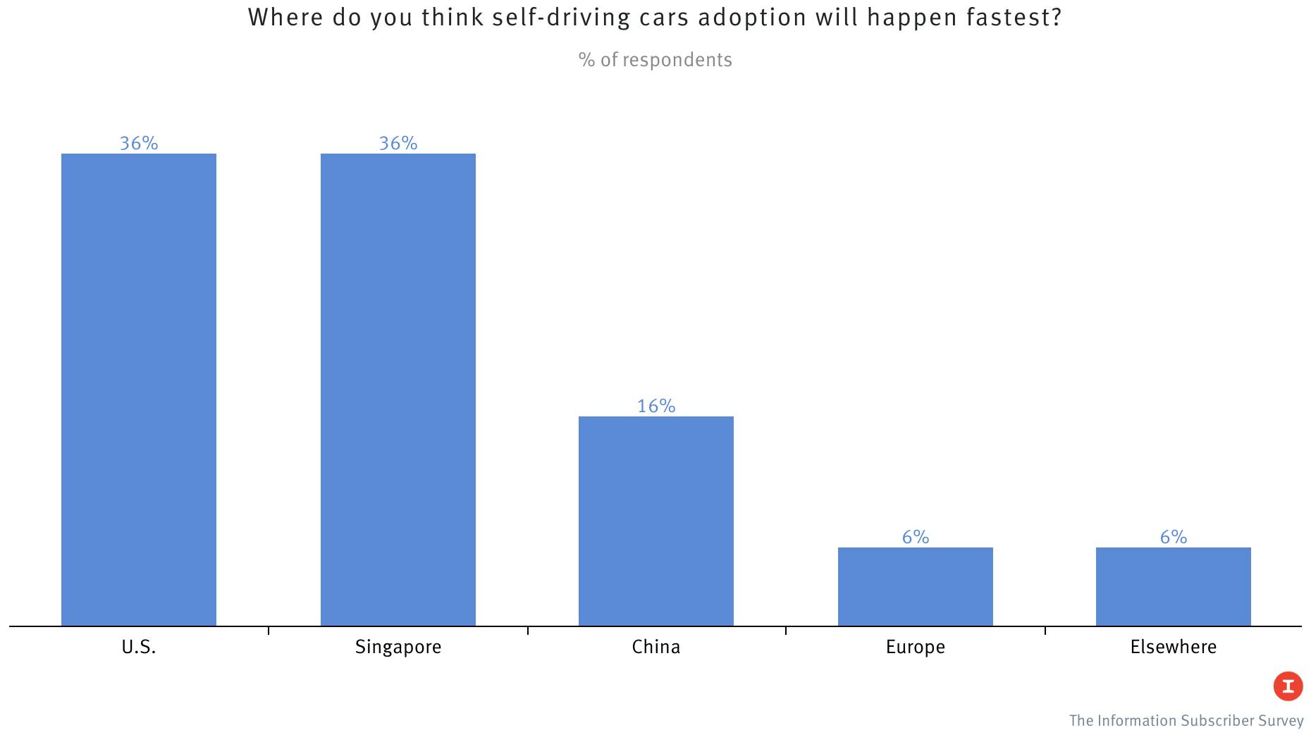 Self-Driving Cars Destined for the Slow Lane