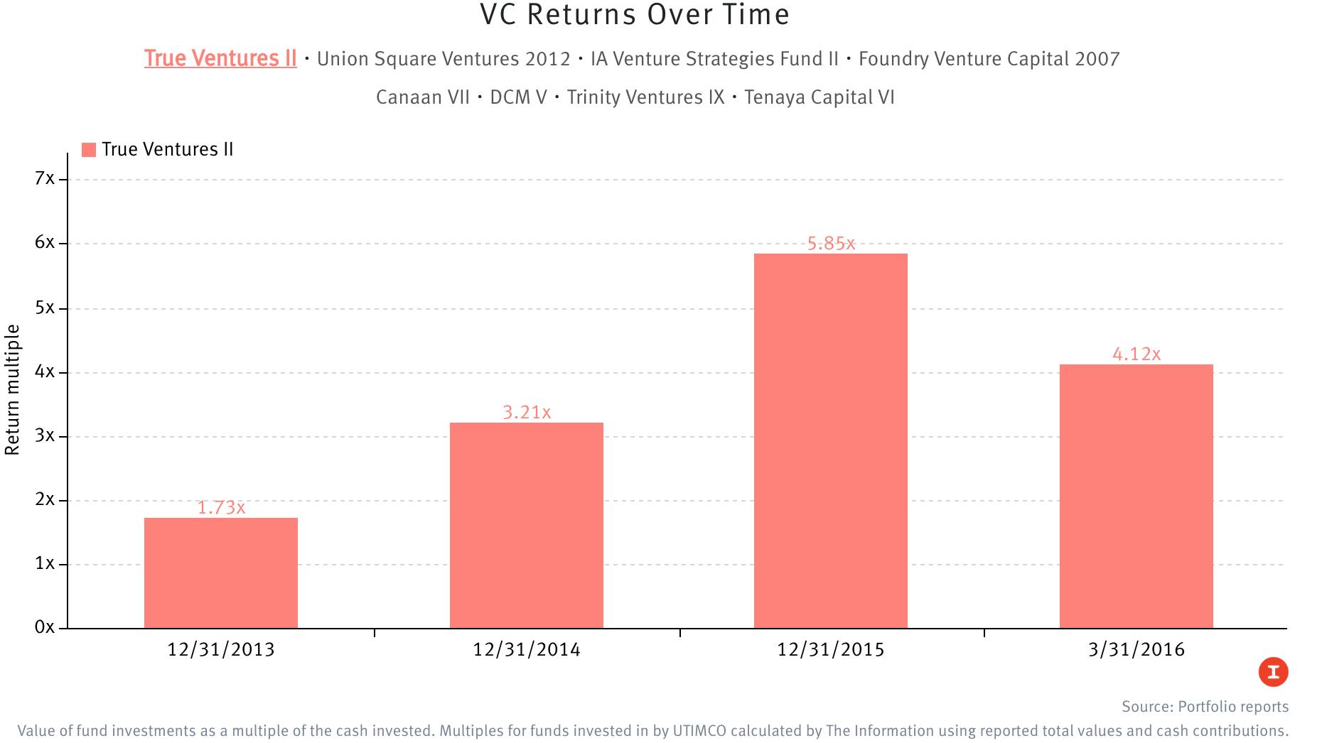 VC Returns Slid This Year 