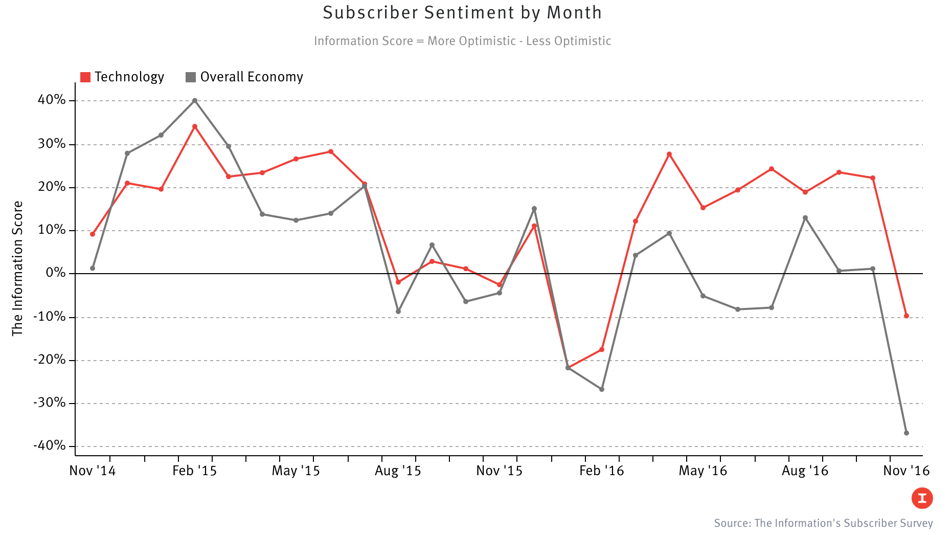 Source: The Information's Subscriber Survey